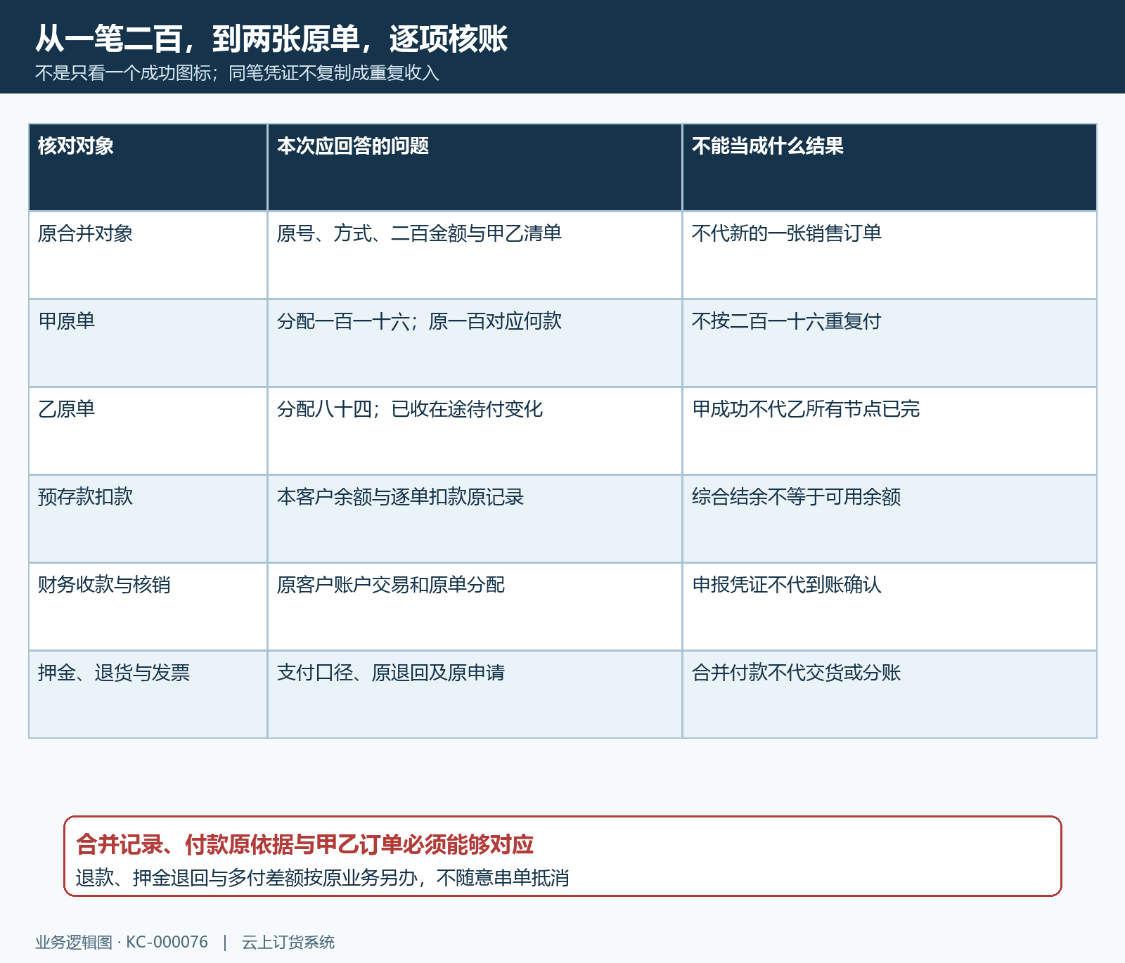 合并两百原单已收在途待付逐项核对矩阵