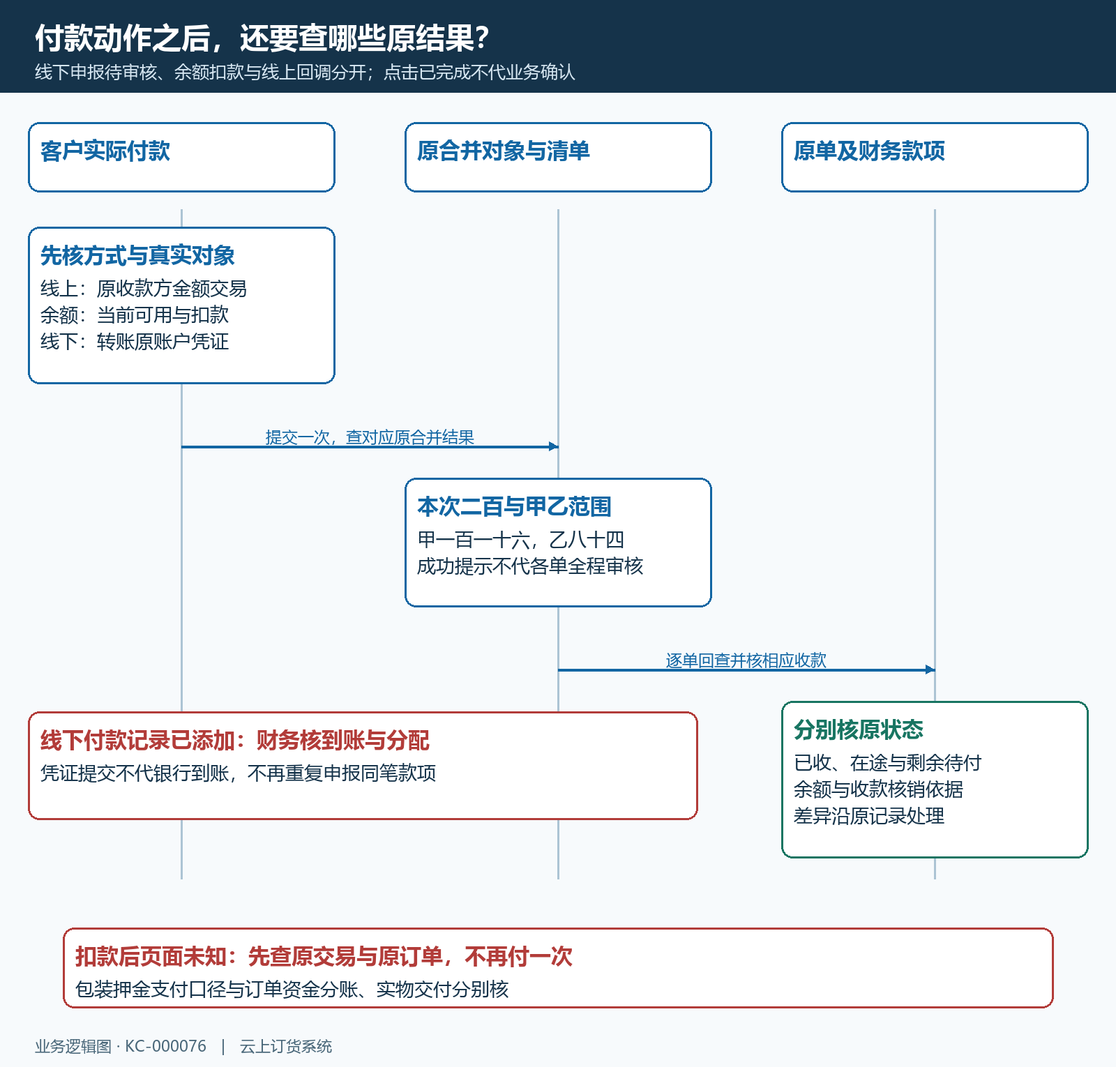 客户付款返回合并结果财务原单核销时序