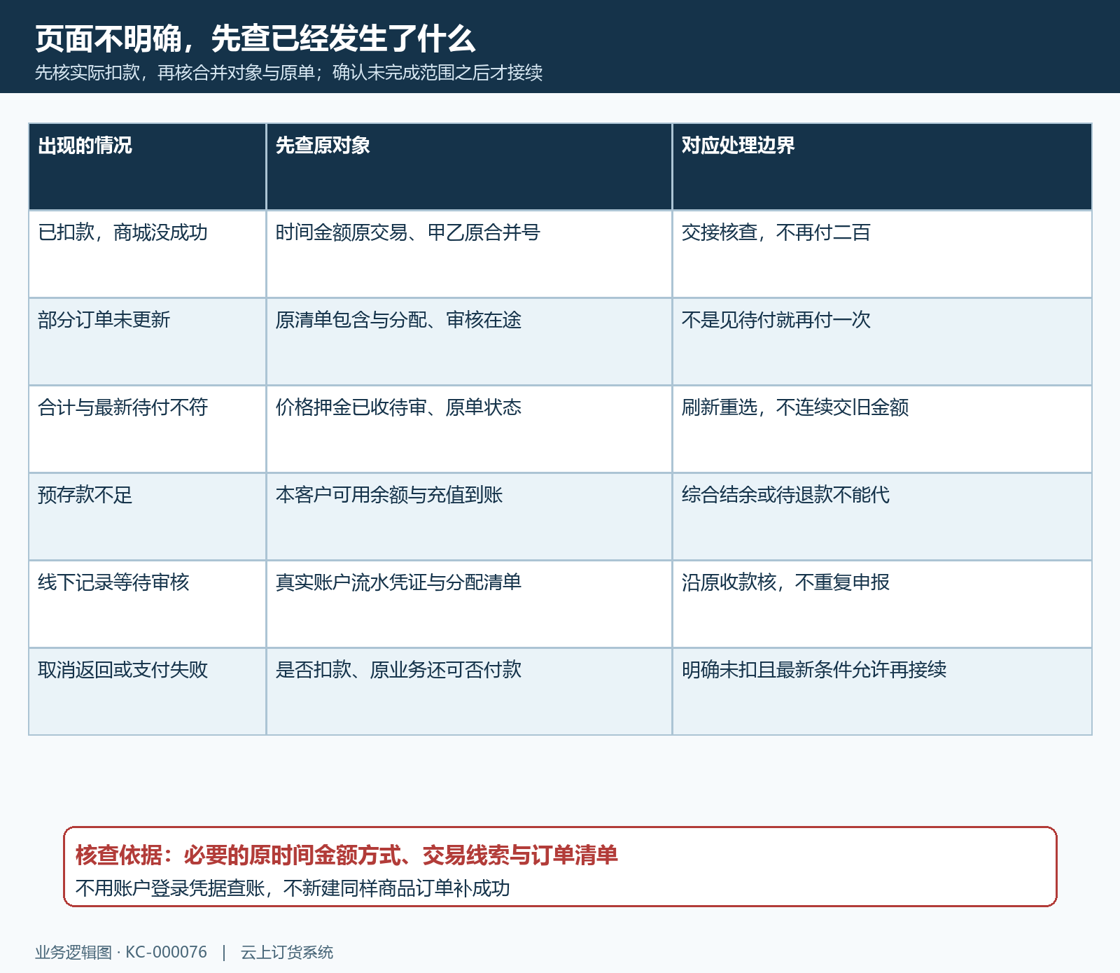 扣款未知部分更新金额变化原交易异常分流