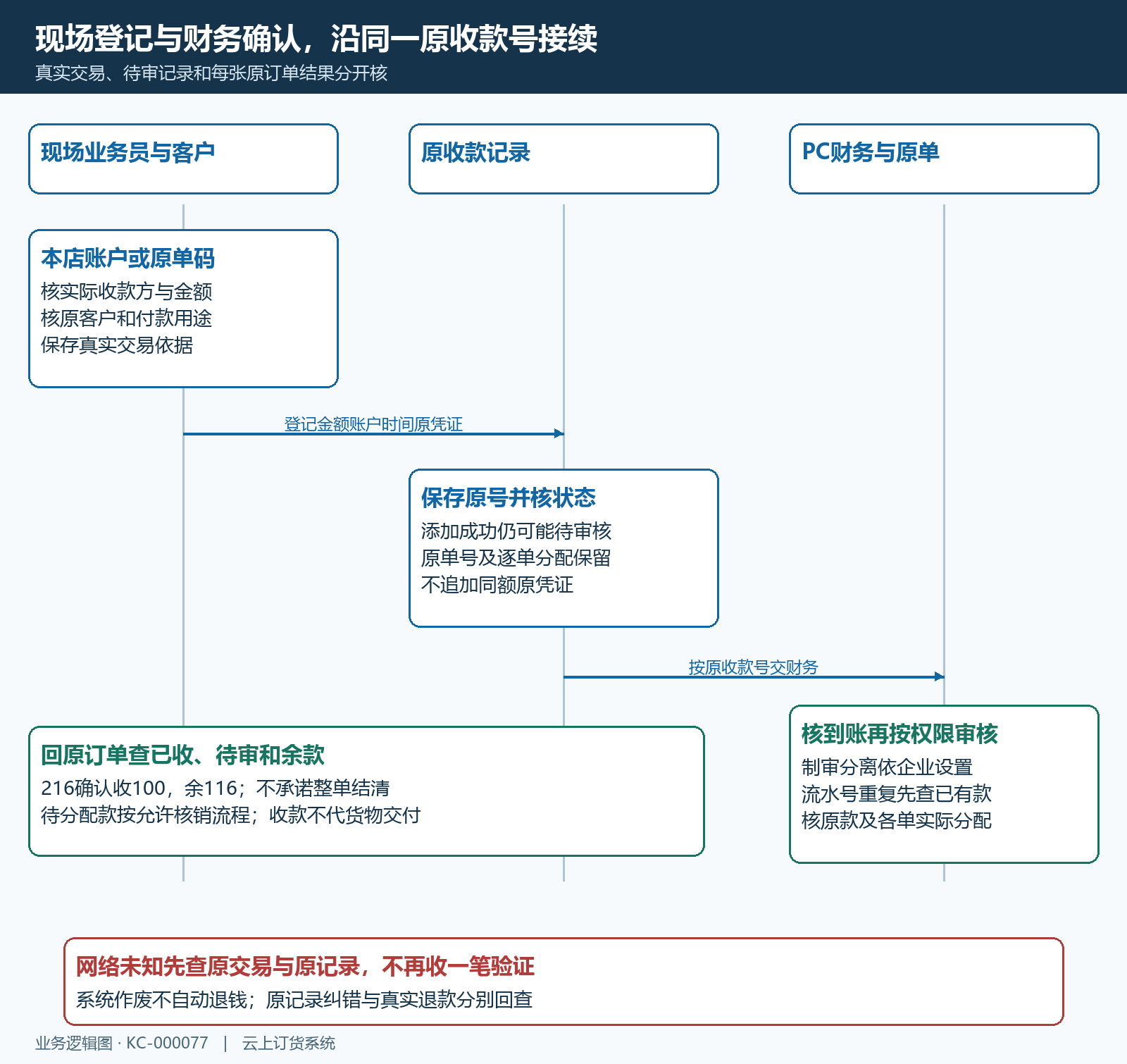 现场原交易原记录财审核账逐单回查时序