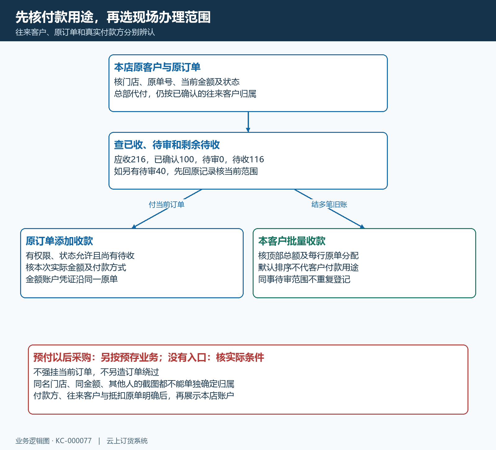 现场原客户原单待收待审入口判断流程