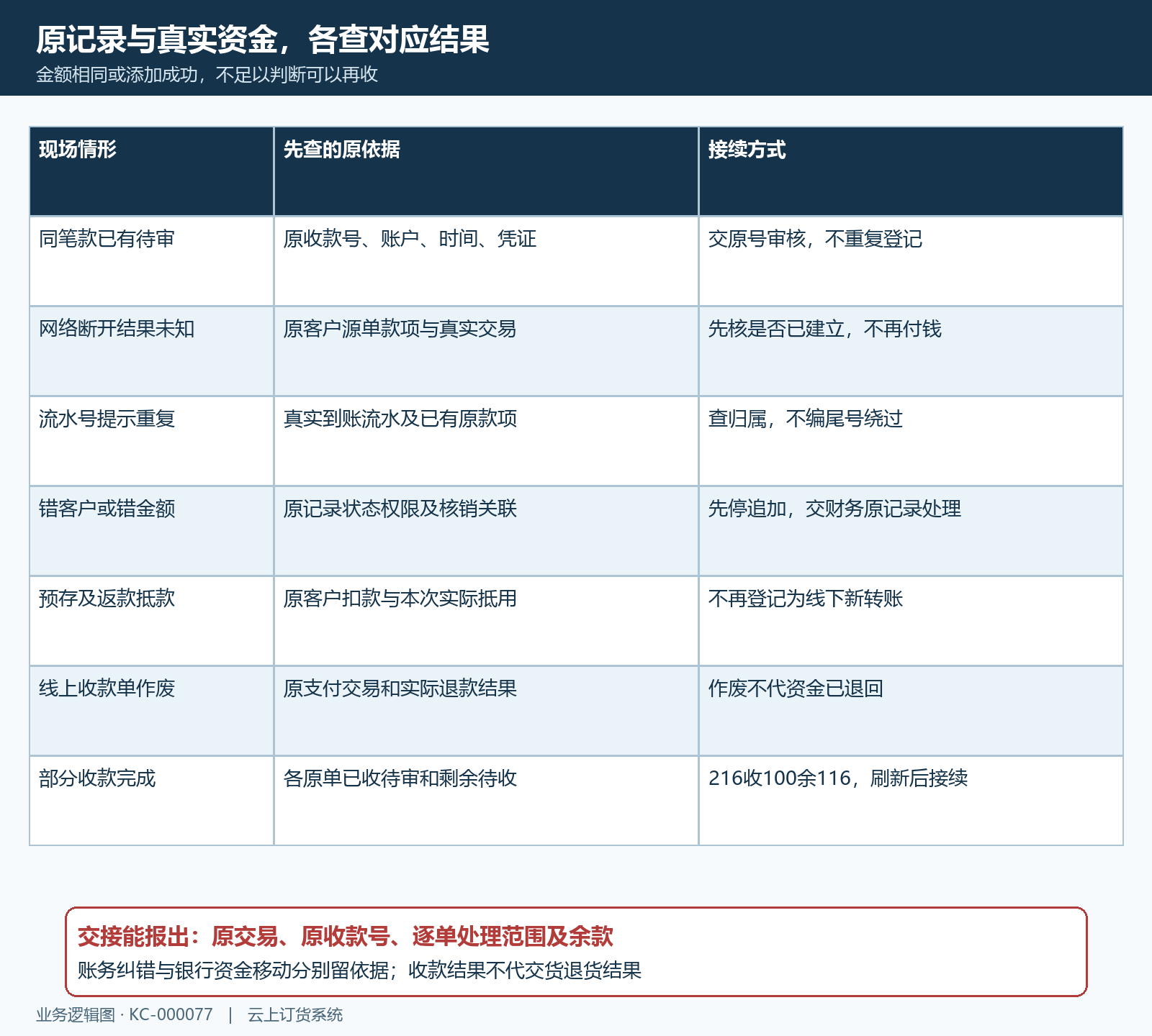 现场收款凭证重复错账作废退款分流矩阵