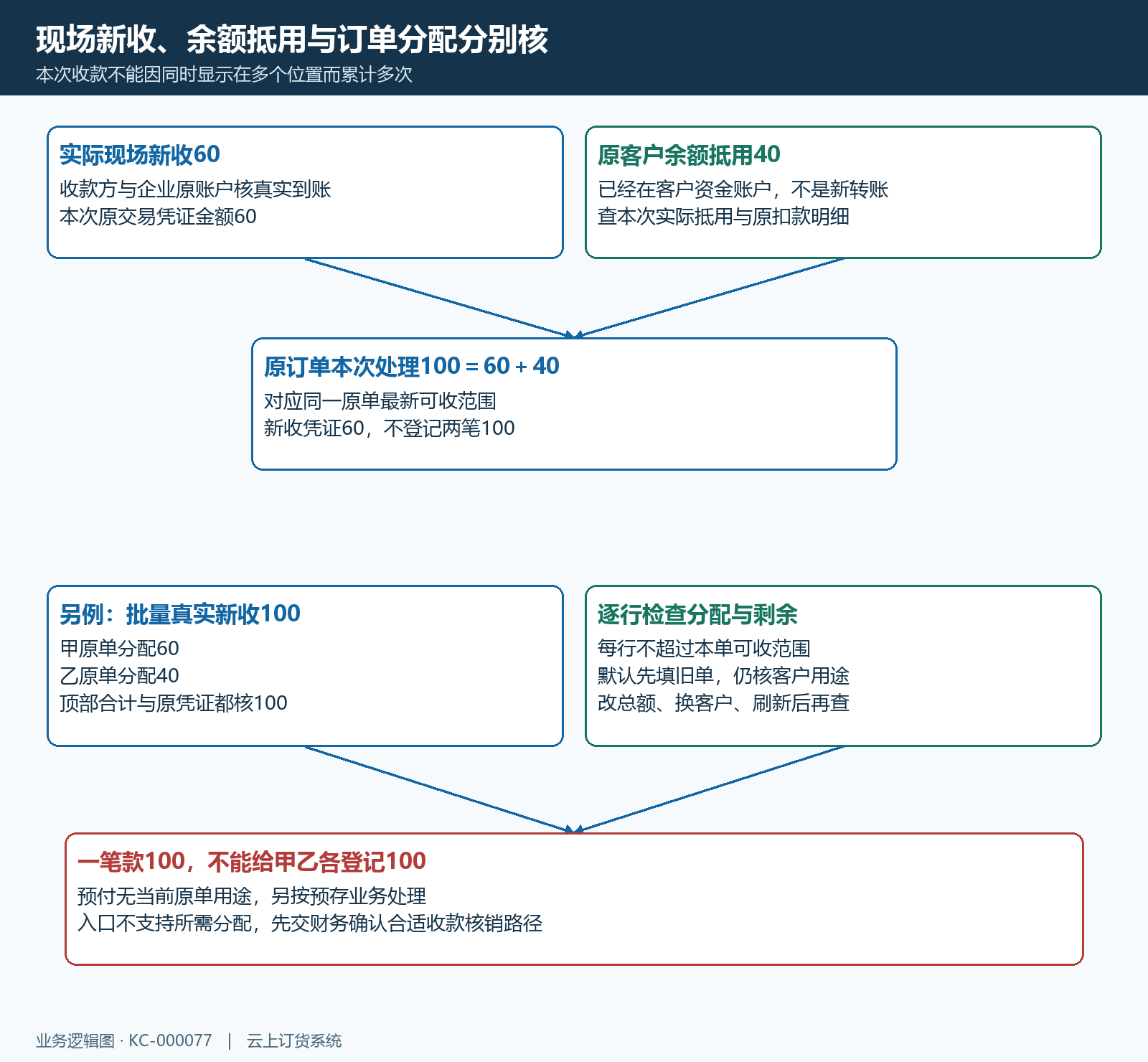 现场新收余额抵用总额逐单分配金额关系