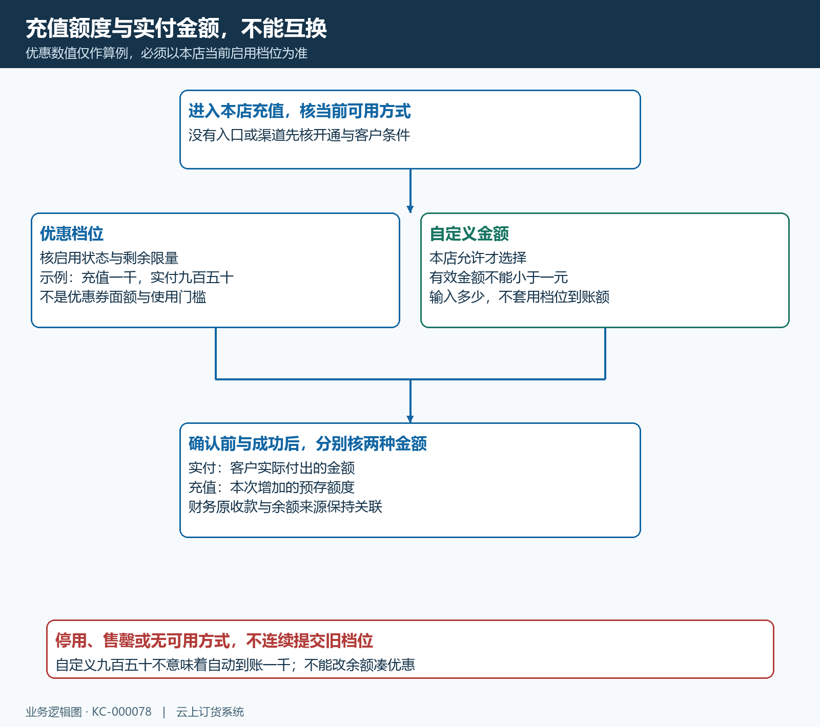 优惠档位充值额实付额与自定义金额分支核对
