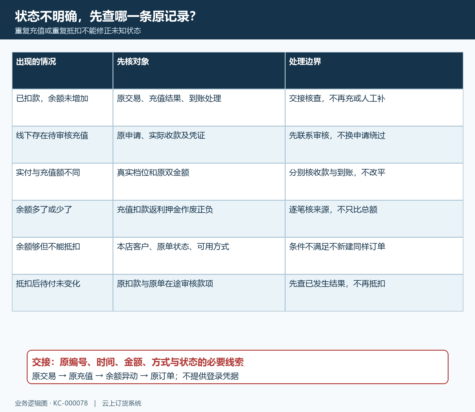 充值扣款未知待审核余额差异抵扣失败分流矩阵