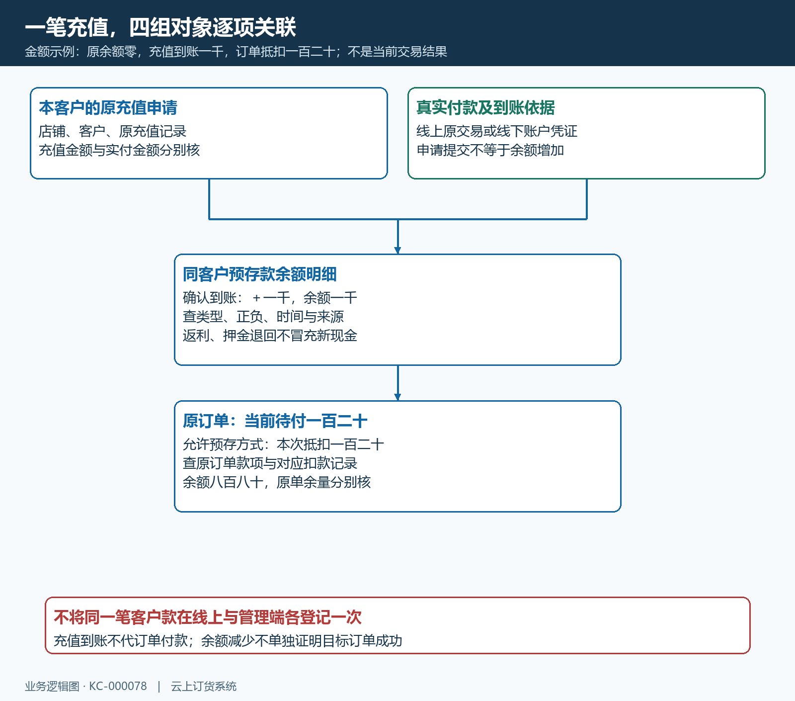 充值申请实付到账余额与原订单抵扣对象结构