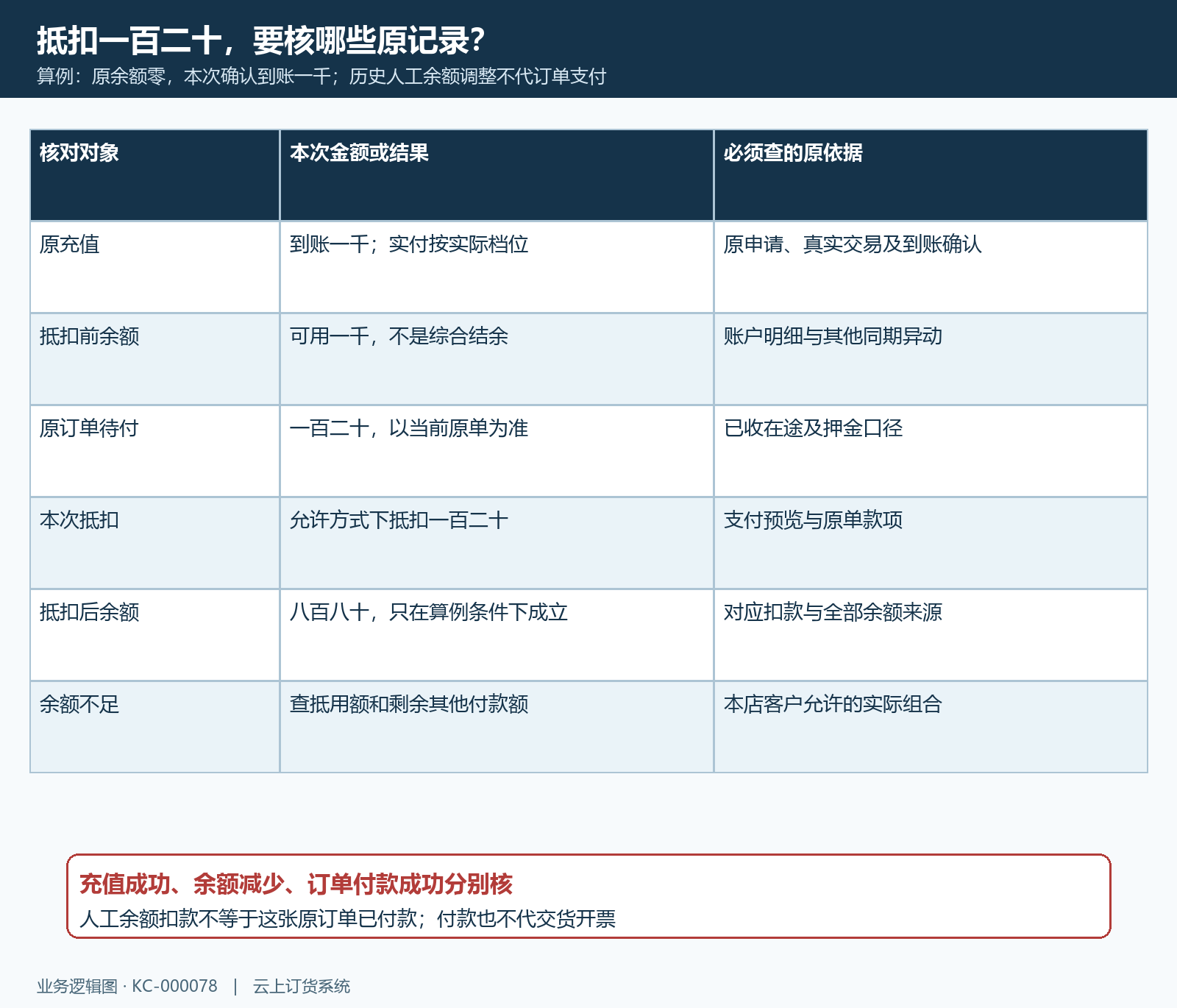 到账一千原单待付一百二十余额抵扣逐项核算
