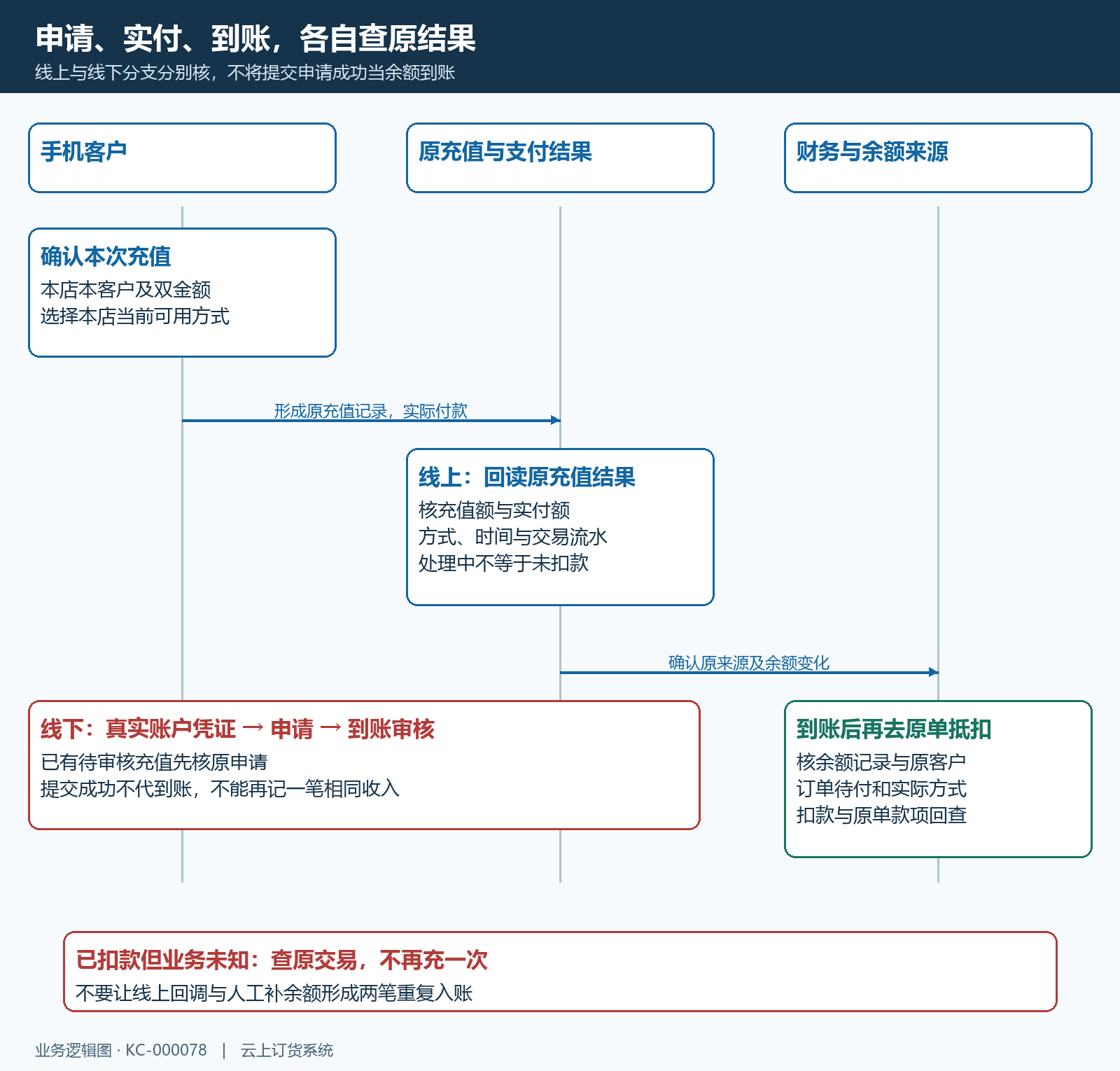 客户实付原充值结果财务确认余额到账时序