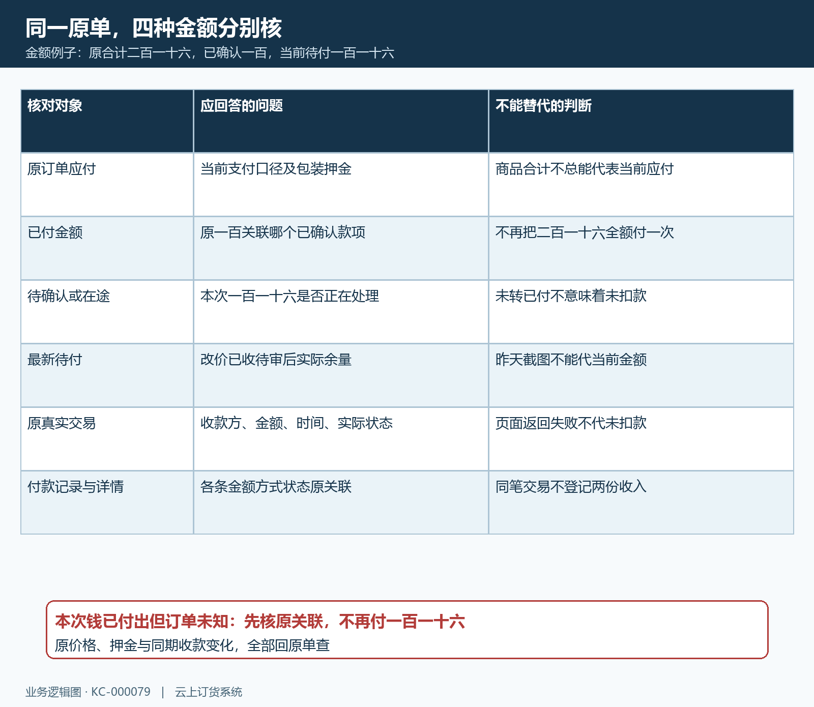 原应付已付待确认待付与本笔交易核对矩阵