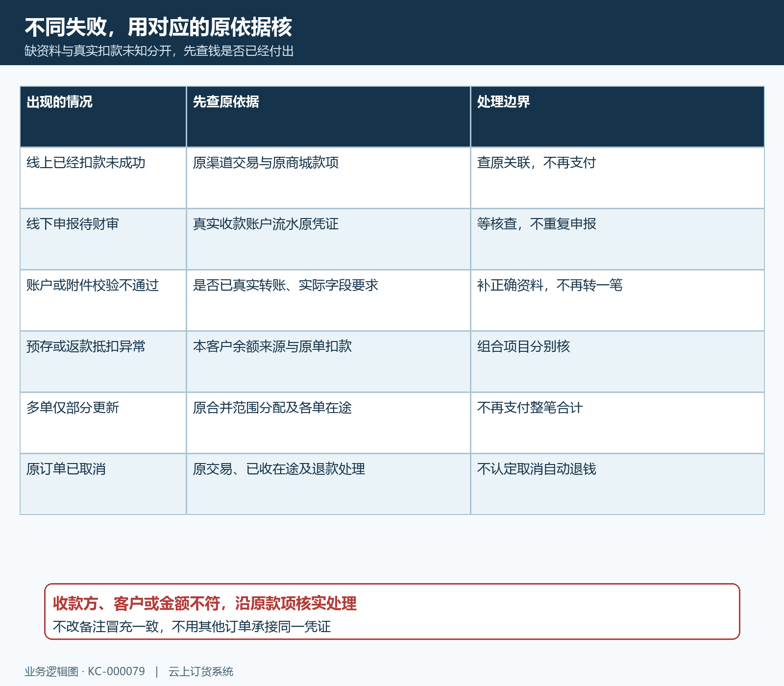 原线下待审核余额线上各方式异常证据核对表