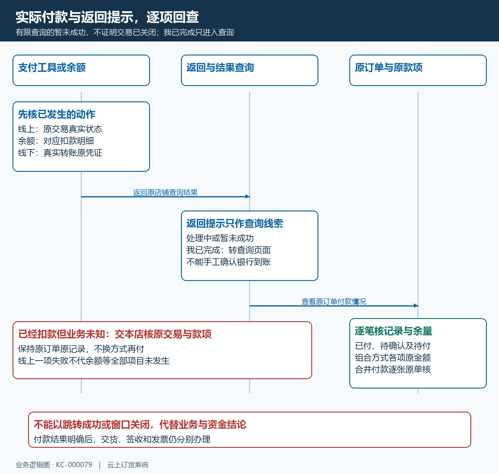 实际付款返回查询原款项逐项核查时序