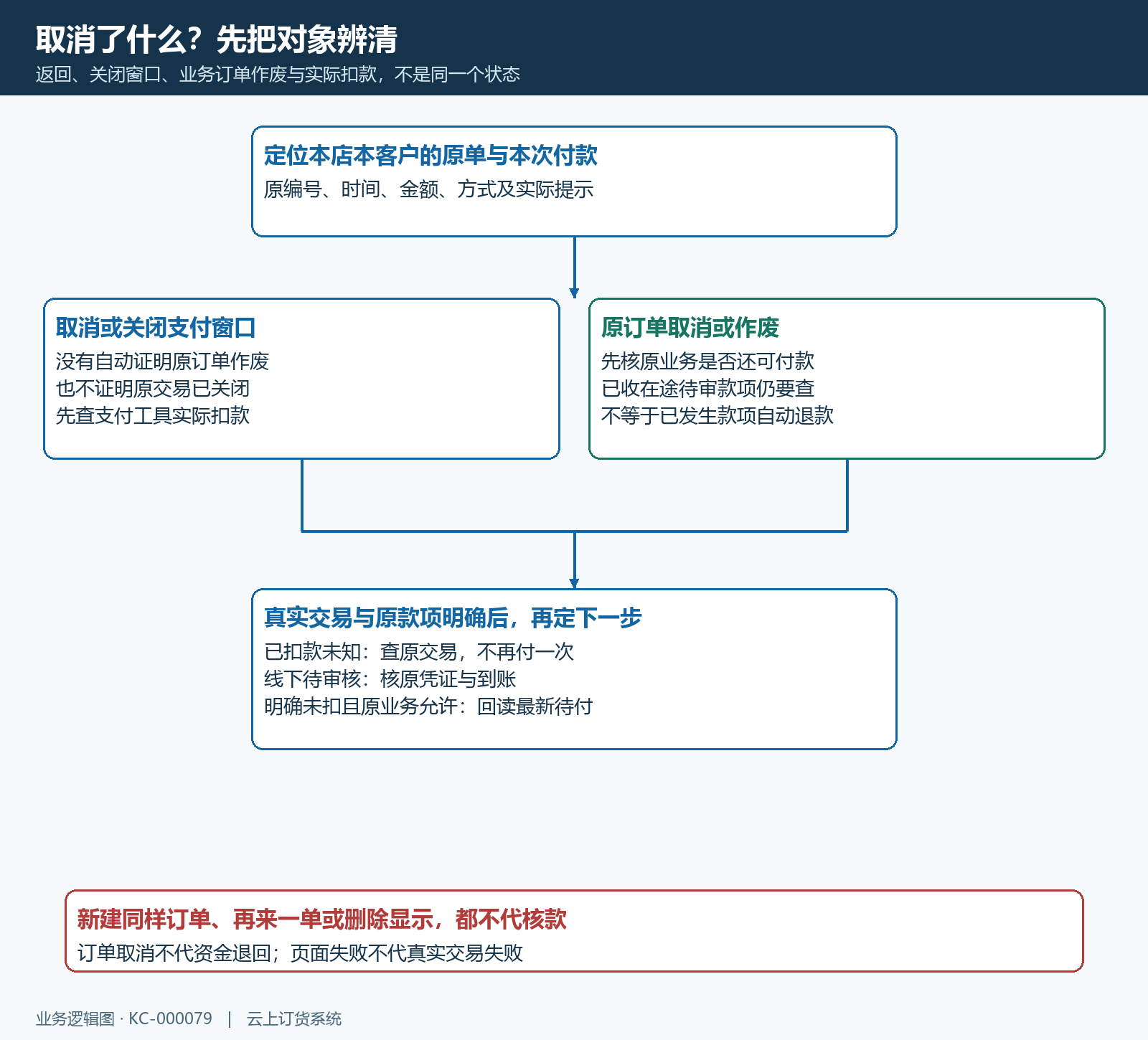 支付窗口取消原订单取消真实交易结果对象分流