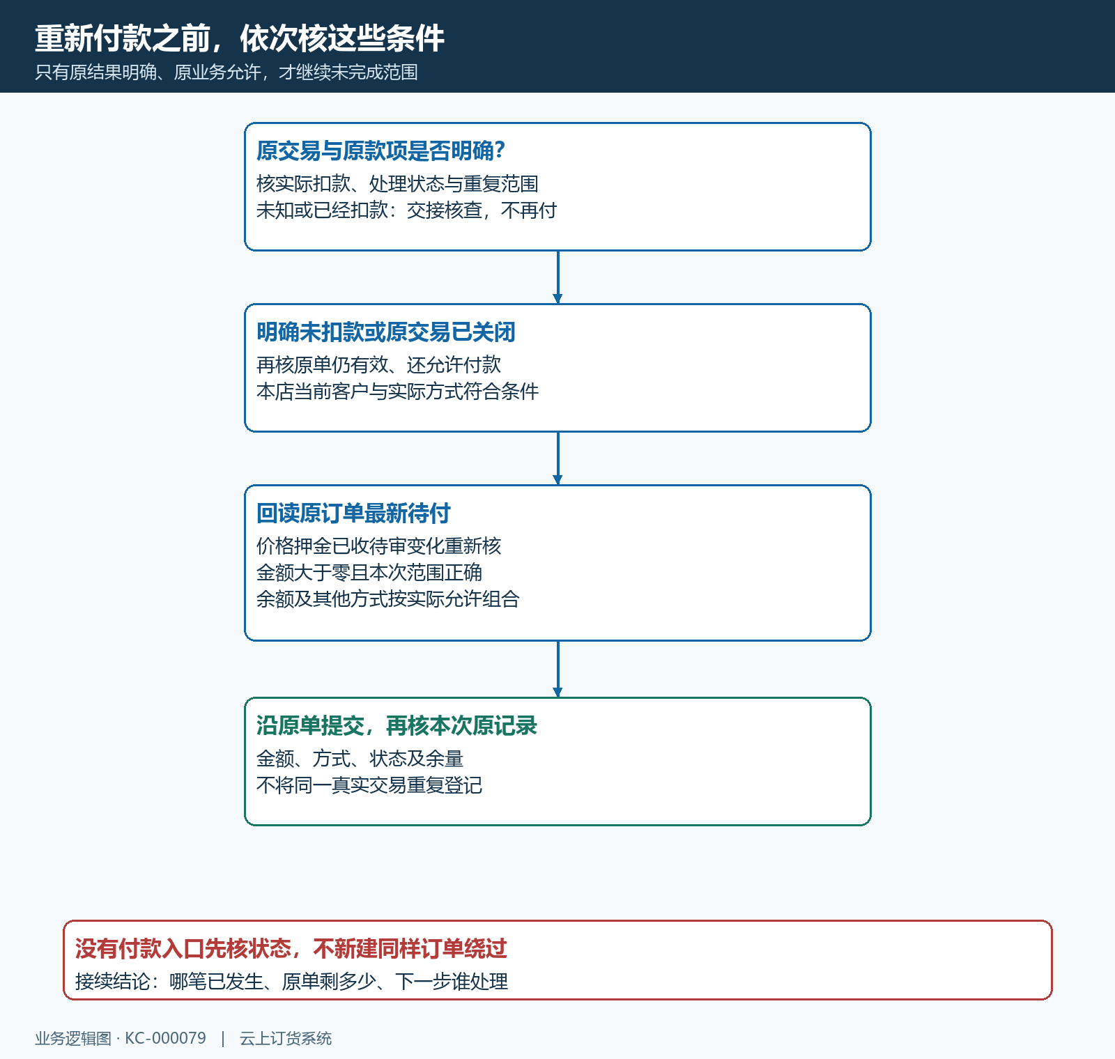 未扣确认原单有效最新待付重读接续付款流程