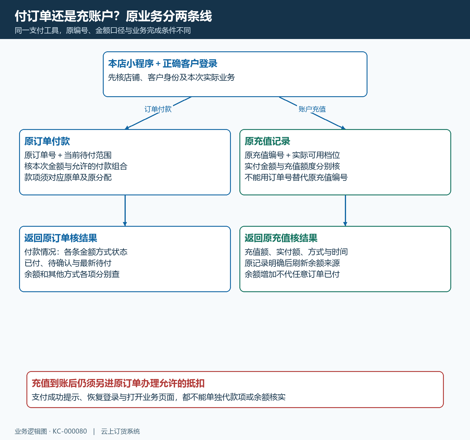 小程序原订单付款与原充值余额双路径结构