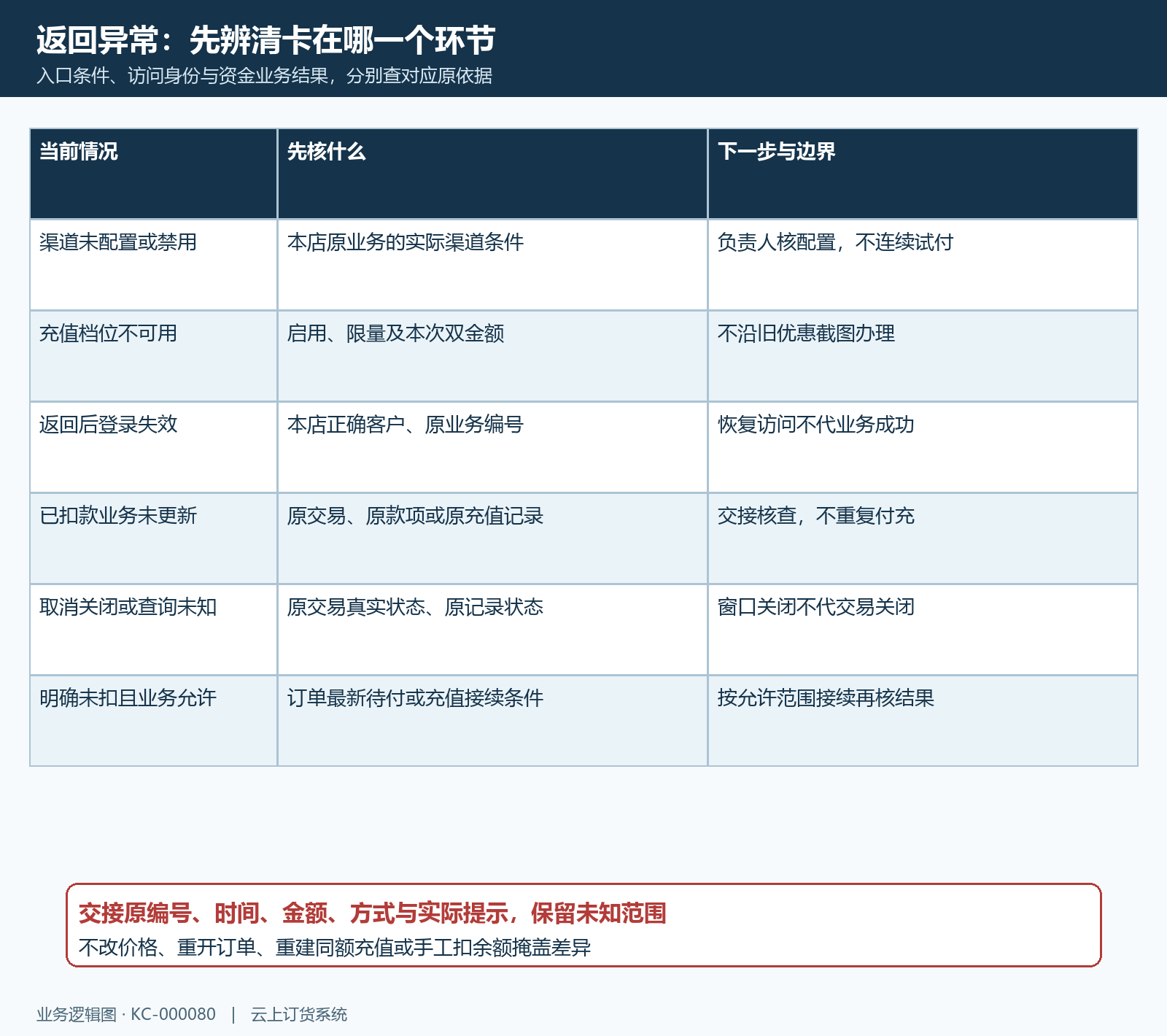小程序配置登录返回未知与重复付充分流矩阵