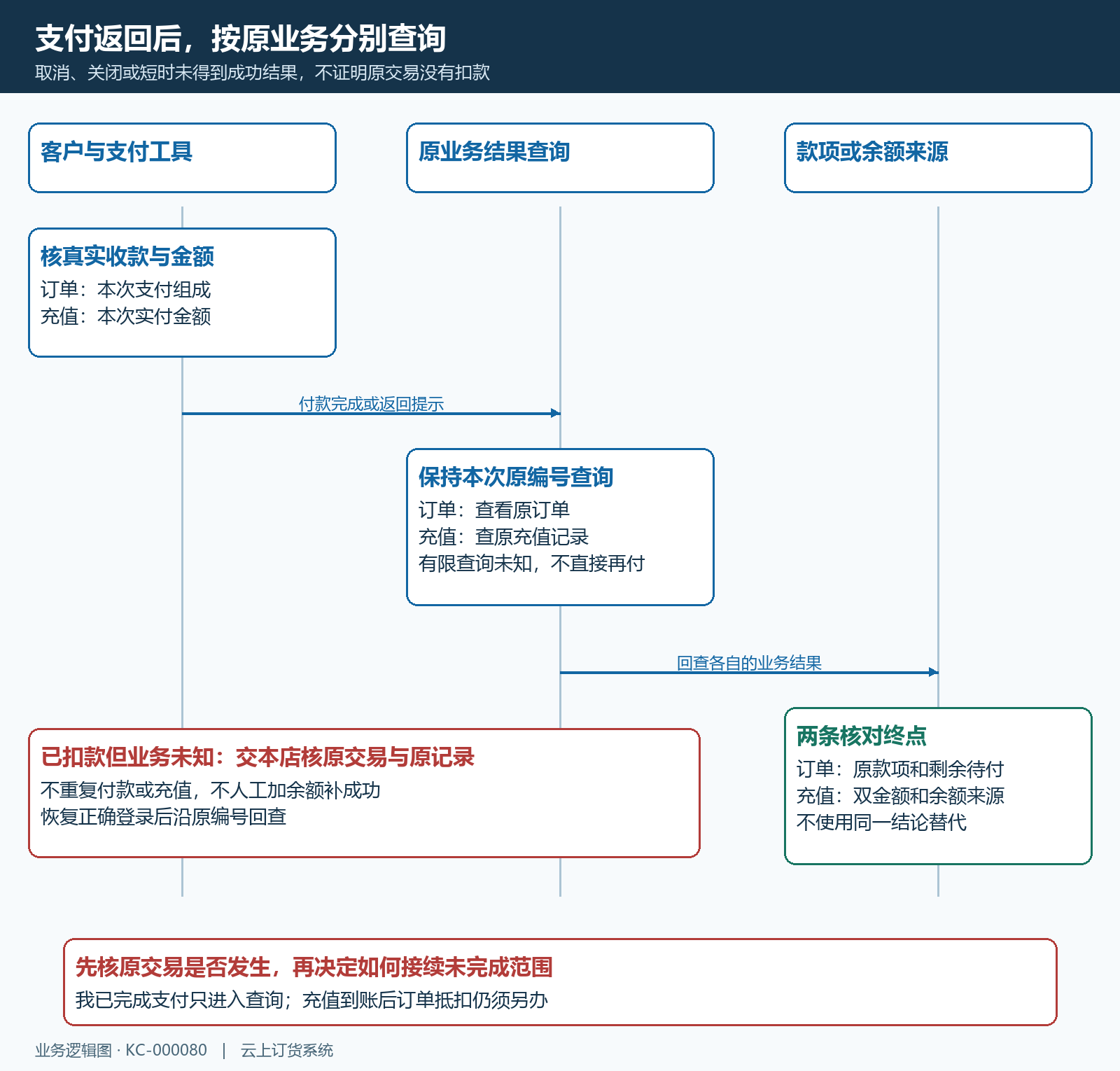 支付工具返回原订单款项充值结果分别查询时序
