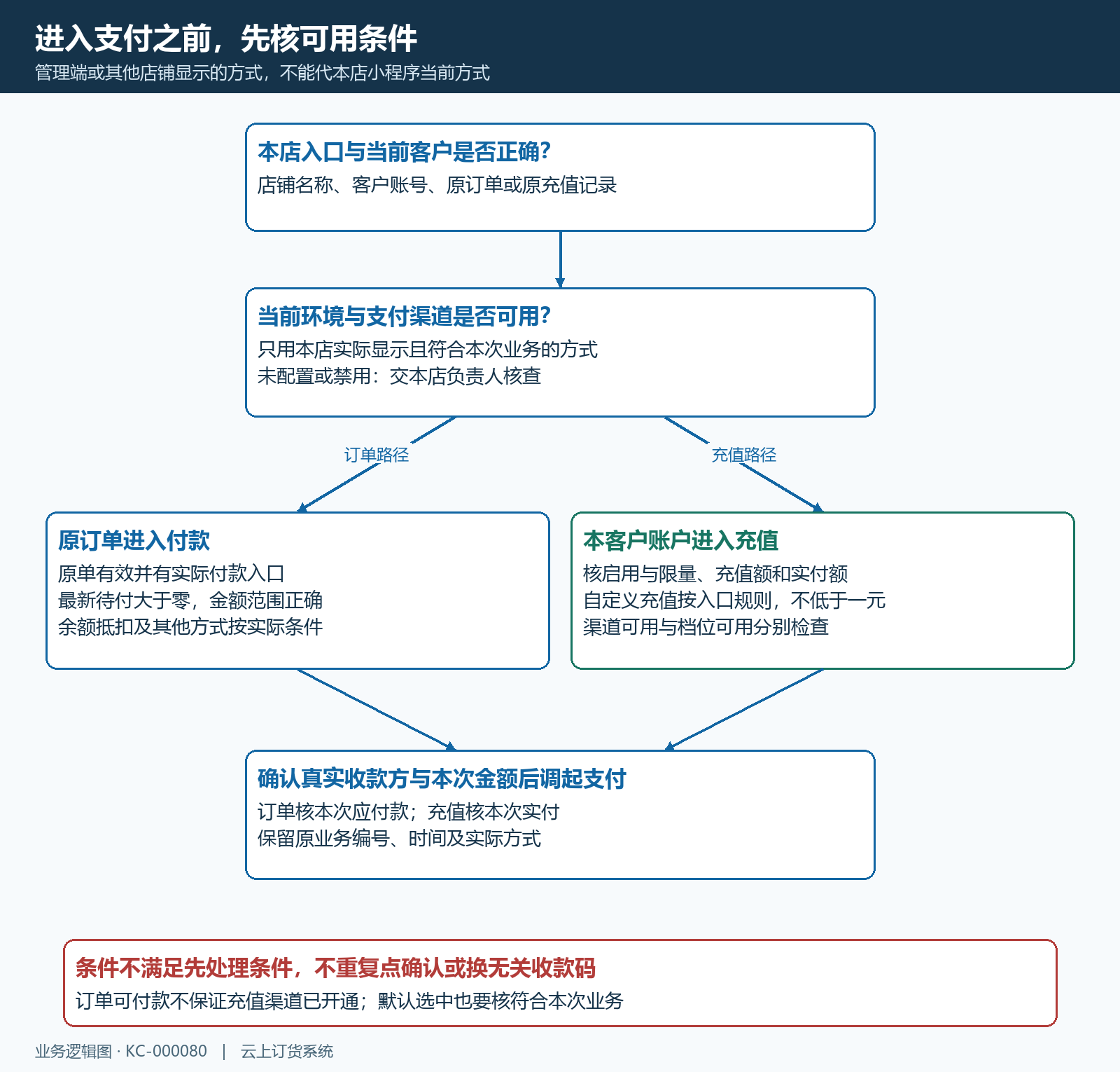 本店环境渠道条件原订单充值入口操作流程