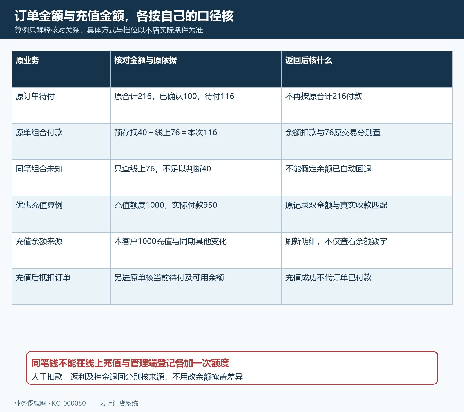 订单待付组合款项充值实付到账余额核对矩阵