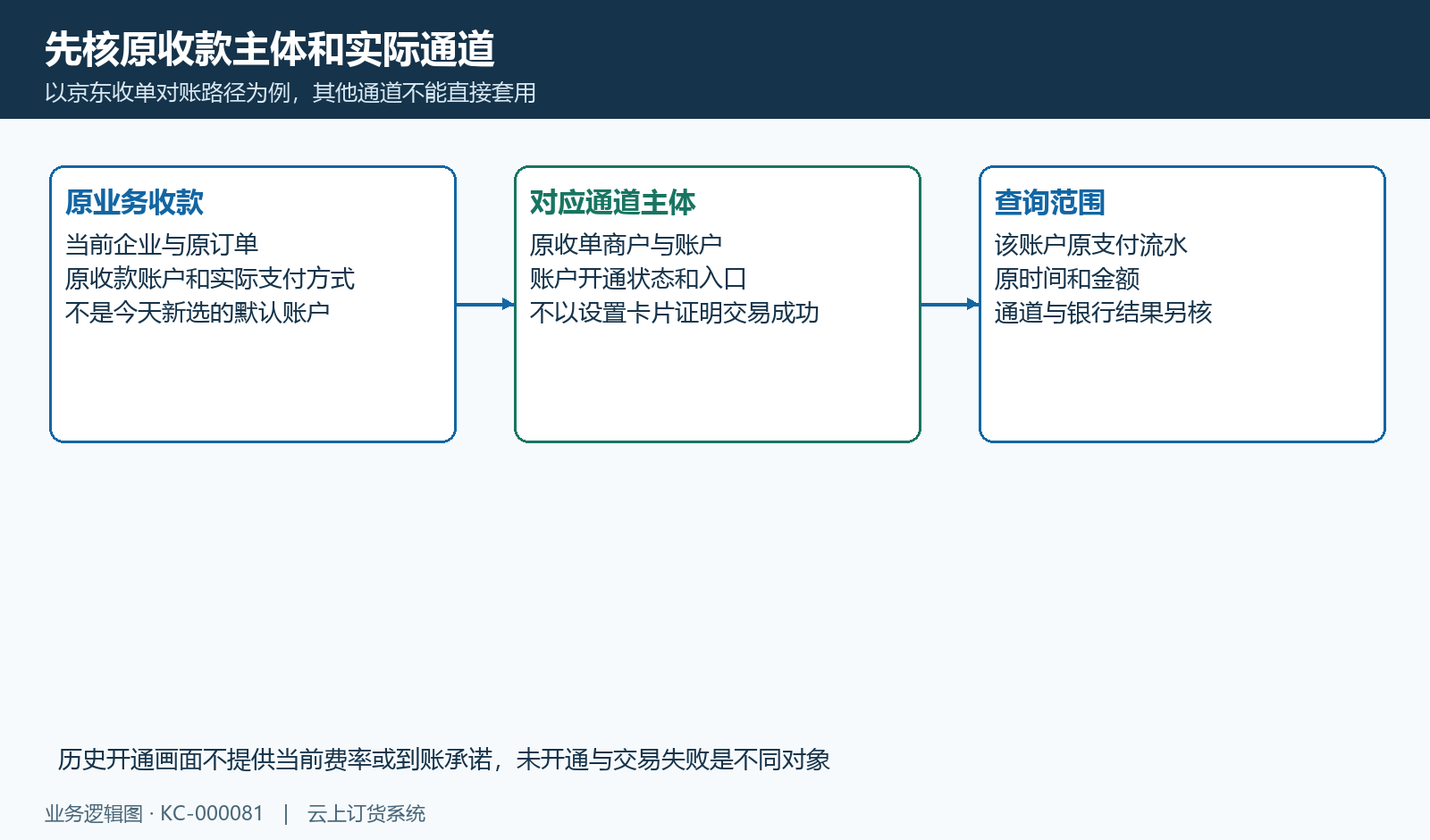 原业务收款主体与实际通道分别核