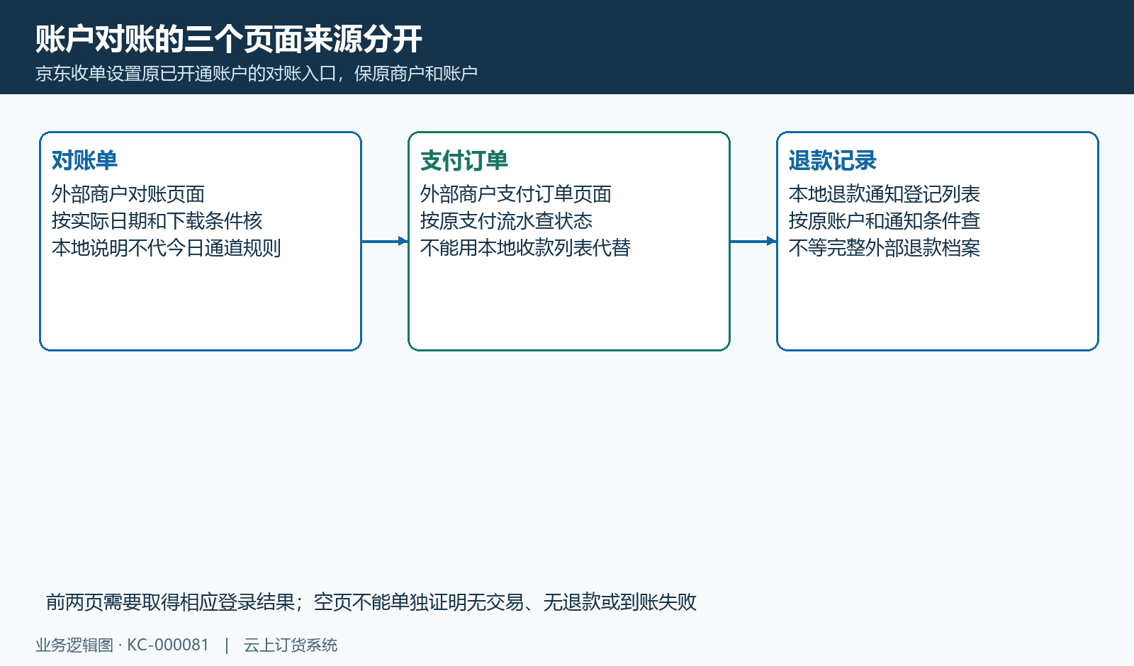 原账户对账三个页签的数据来源分开