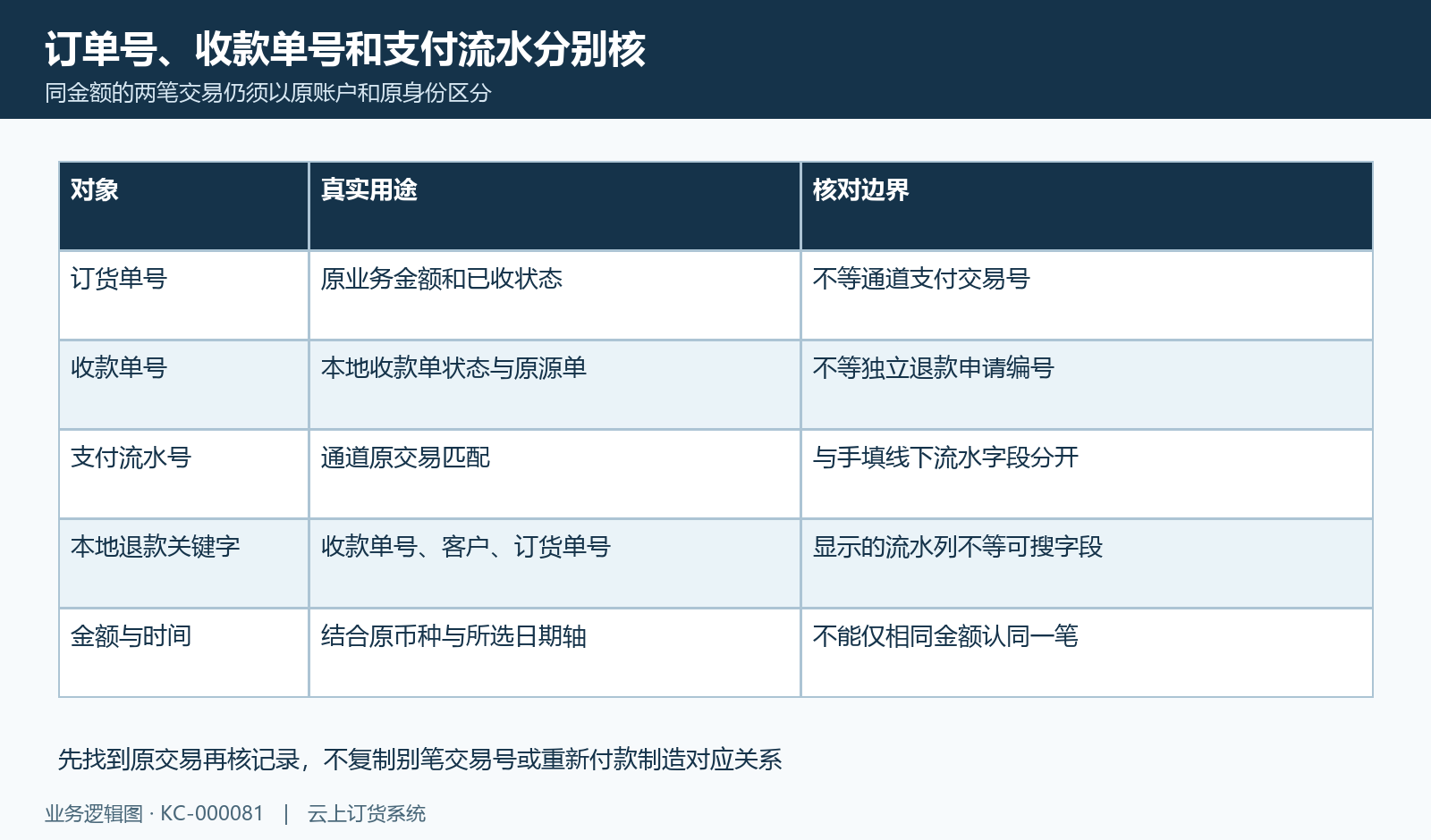 原订单、收款单及渠道支付流水分别核