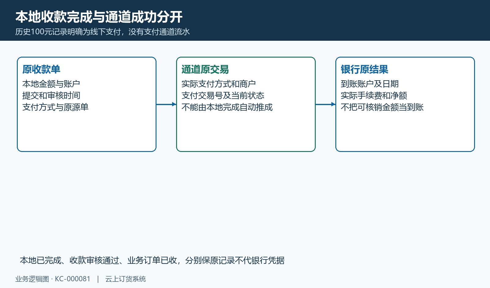 本地收款完成和真实渠道银行结果分开