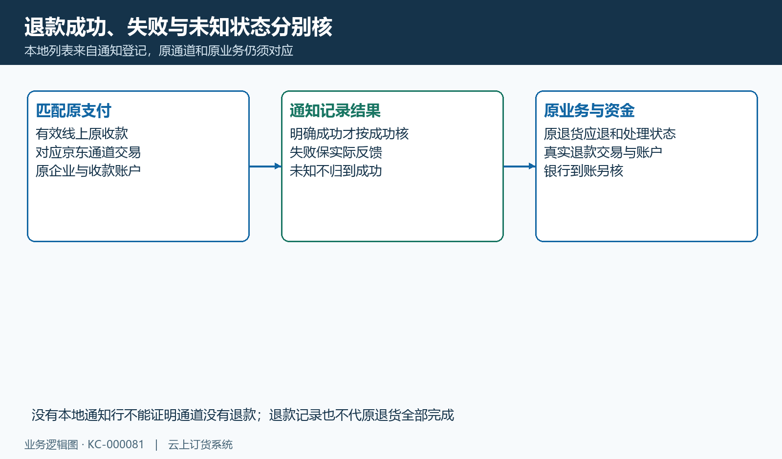本地退款的原收款关联及成功失败未知边界