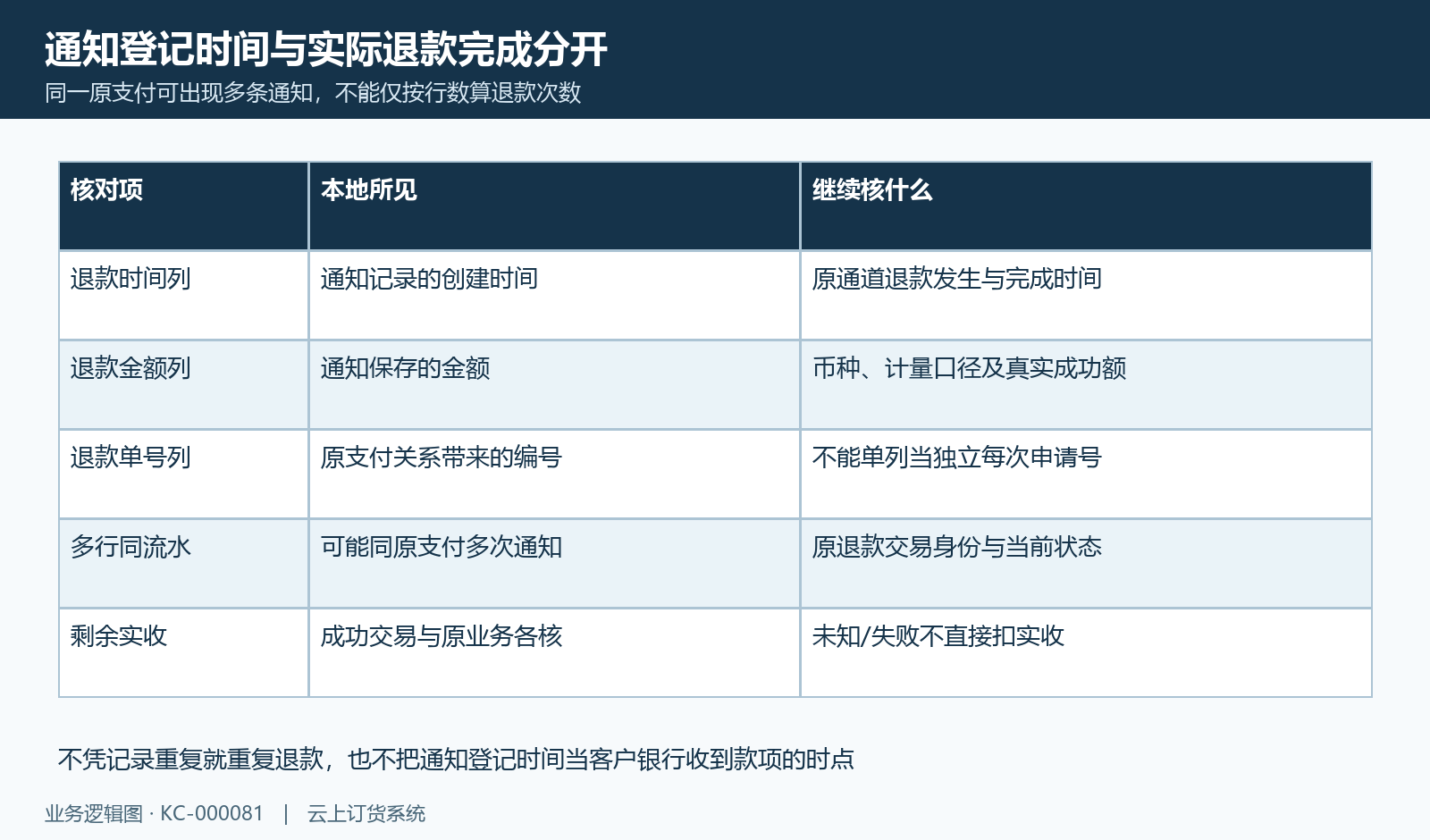 通知登记时间与退款金额、重复记录分别核