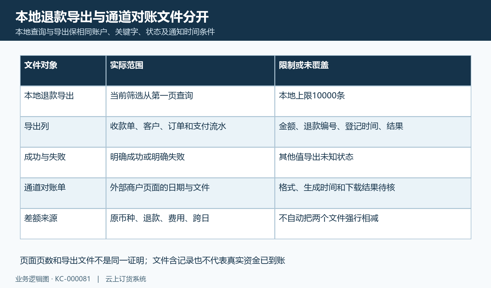 本地退款导出和渠道原对账文件分开