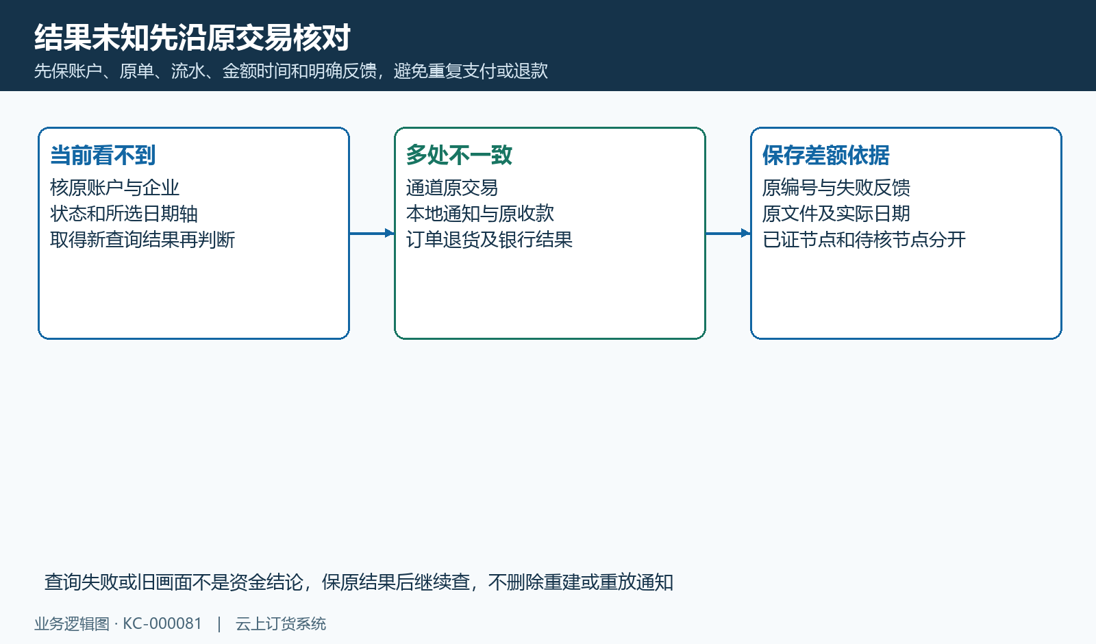 结果未知或差额存在先回原交易核