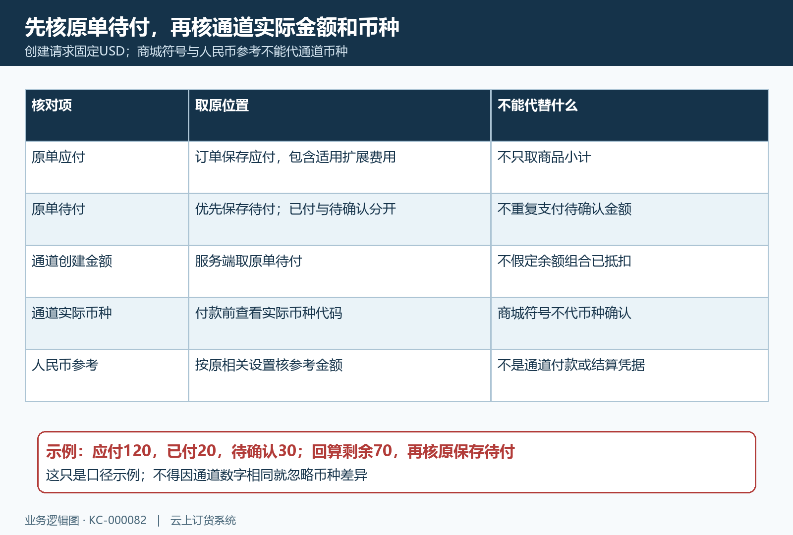 跨境原单待付金额与通道实际币种核对