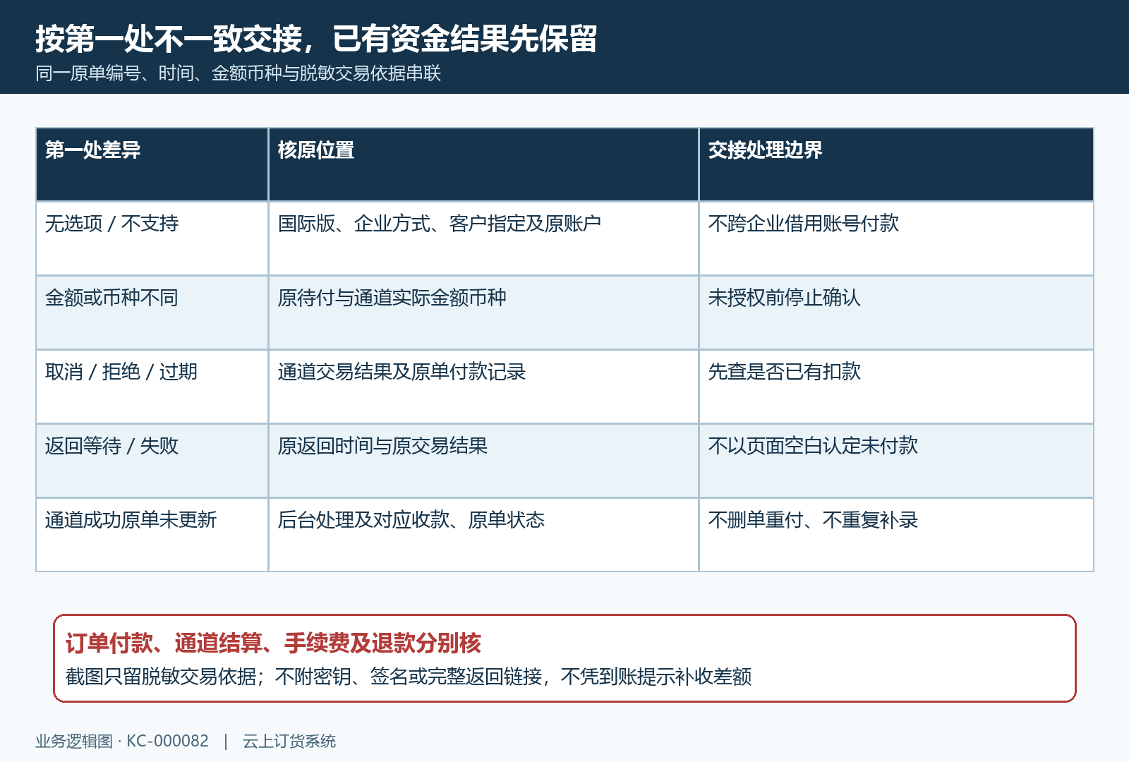 跨境支付取消等待和原单首差异交接