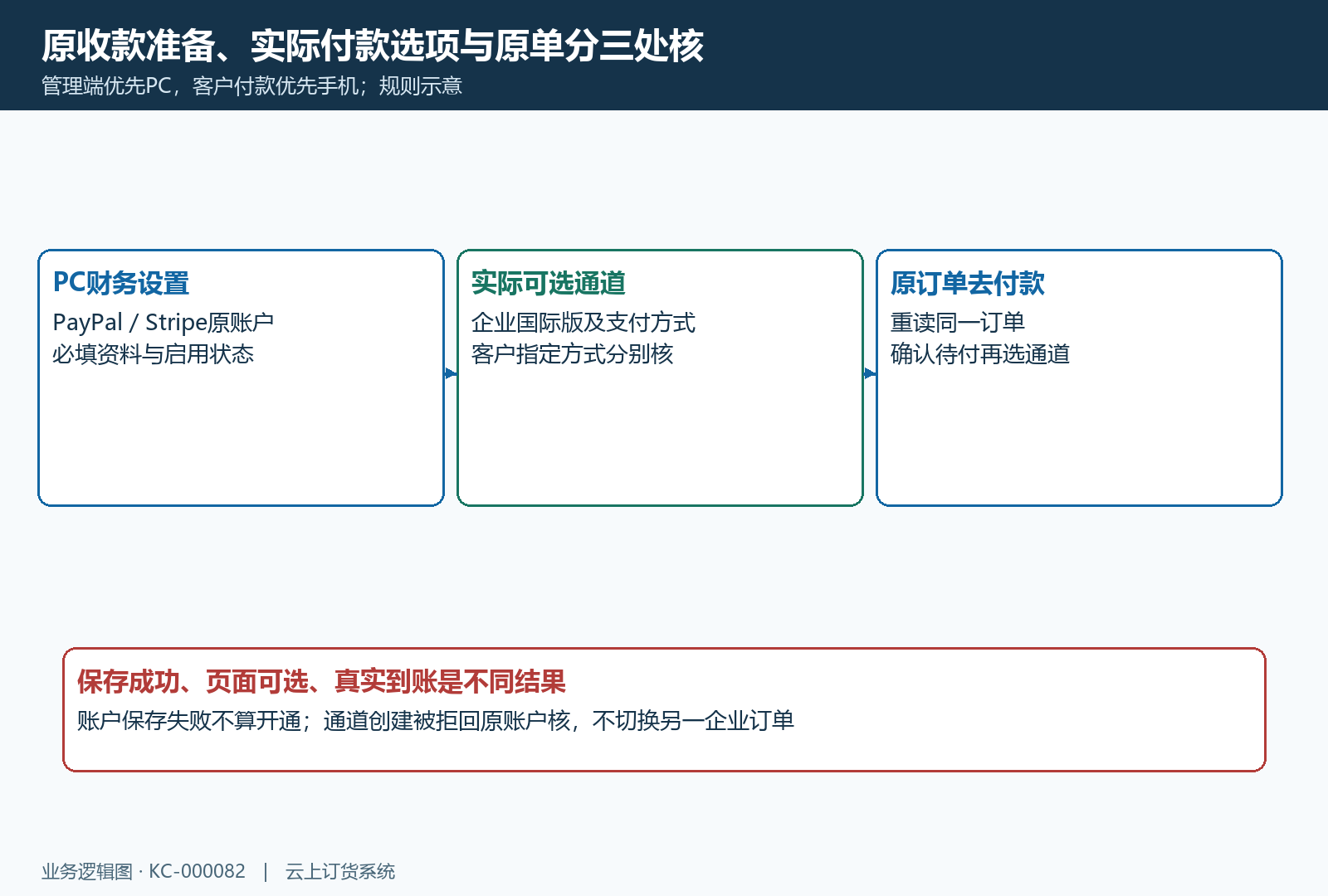 跨境收款账户启用与原订单可选通道关系
