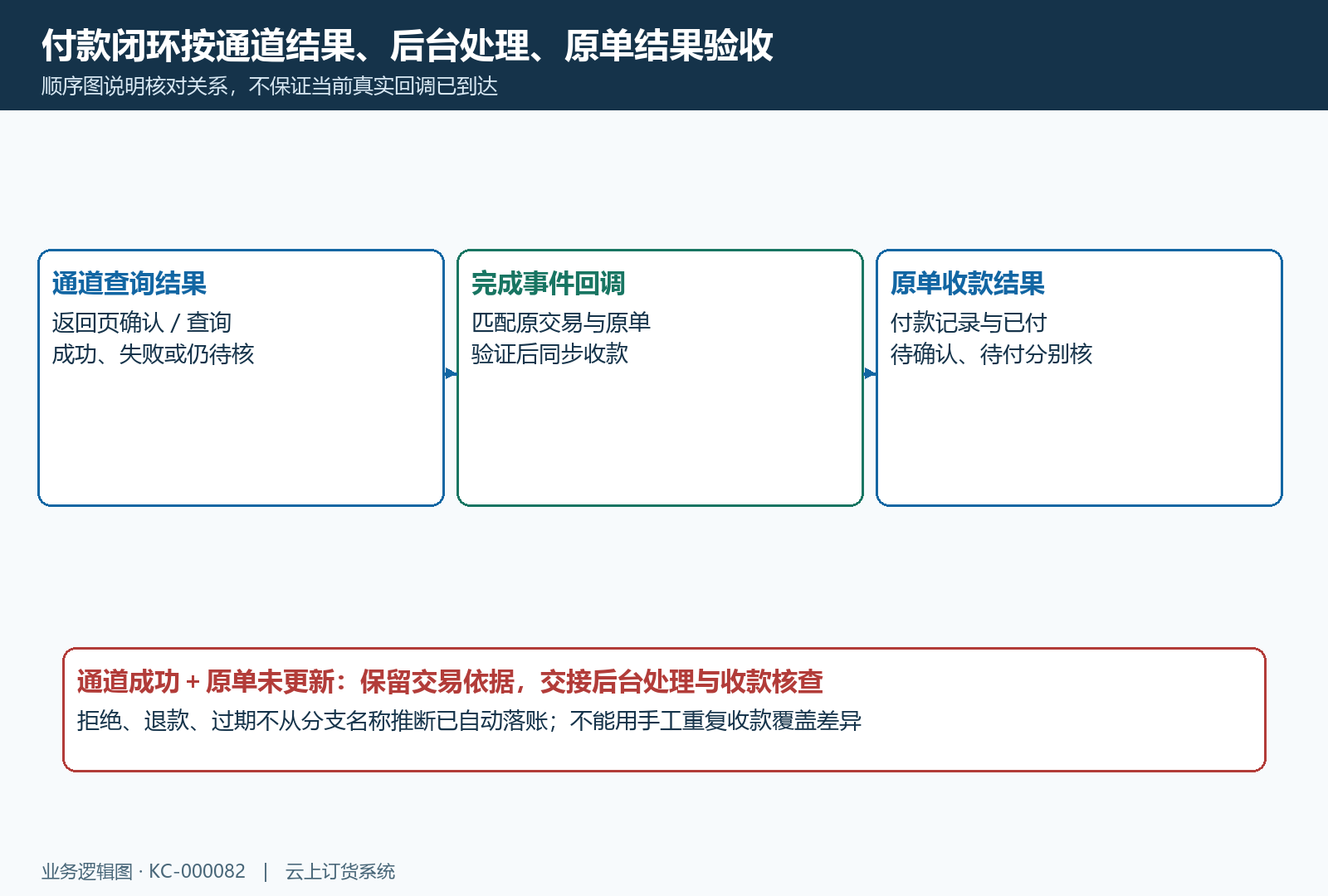 跨境通道查询后台回调与原单收款分层