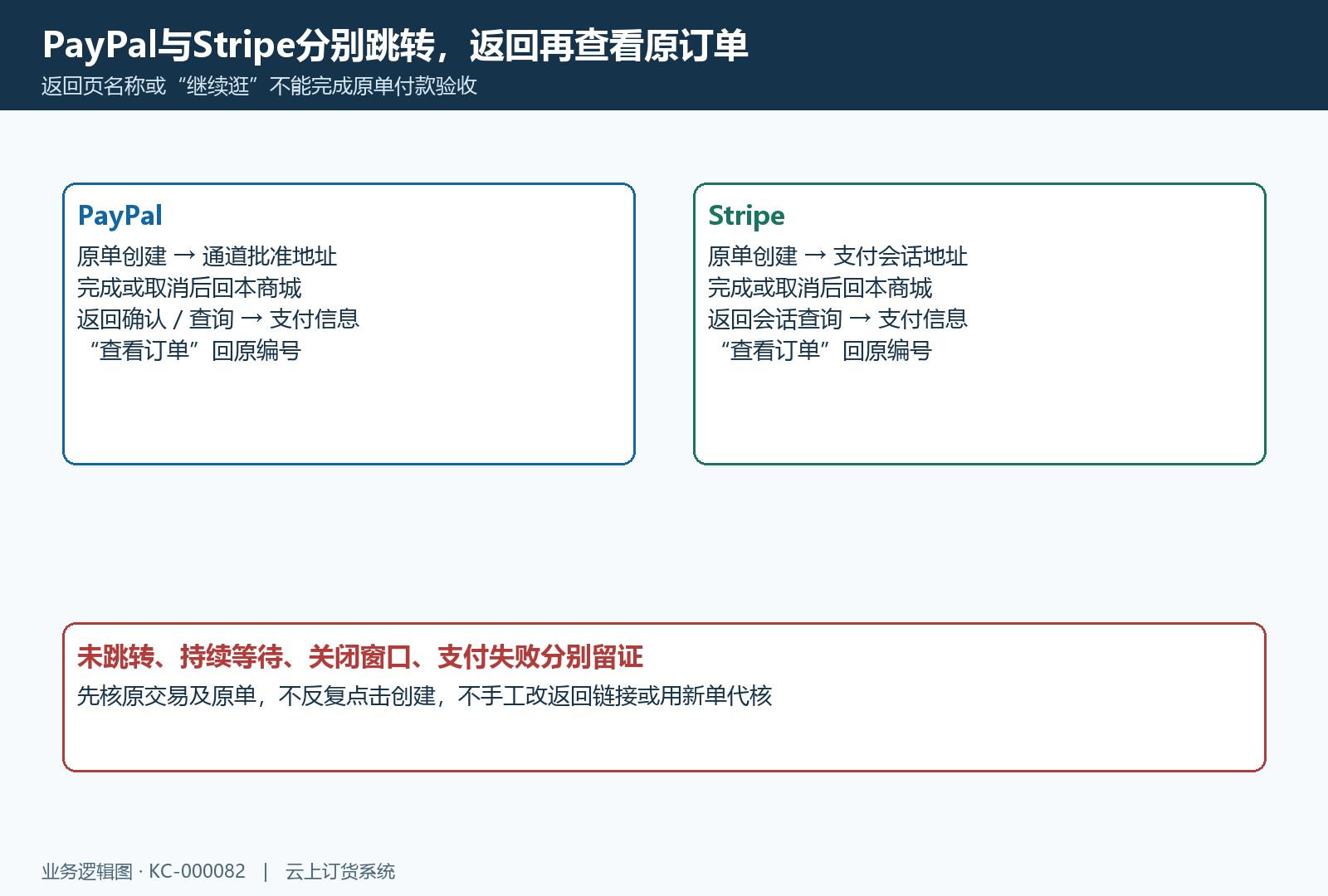 PayPal与Stripe跳转返回原订单路径