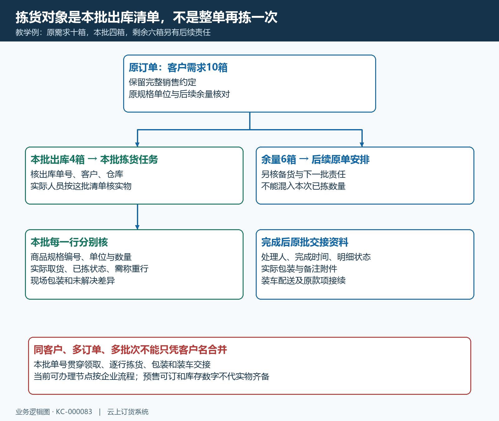 原订单本批出库拣货交接结构