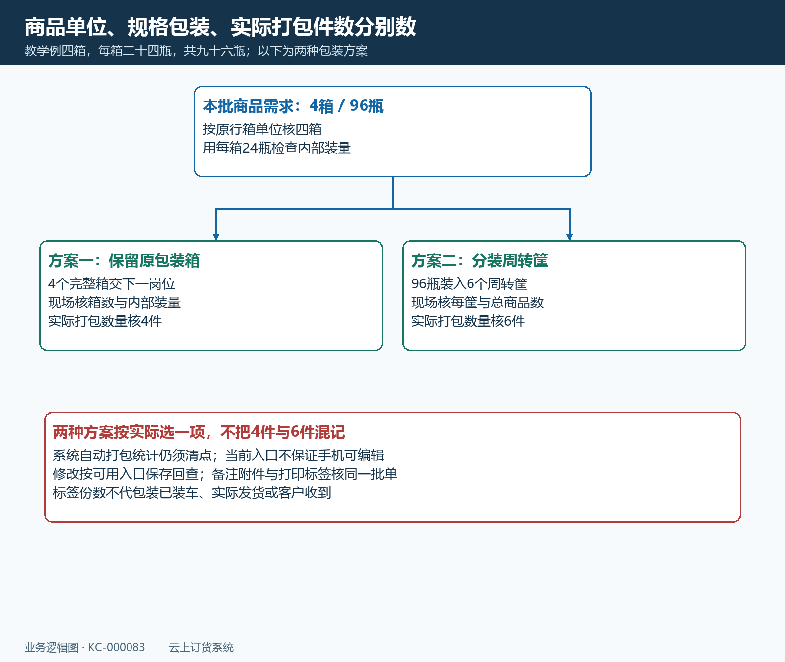 商品单位包装件数交接区别