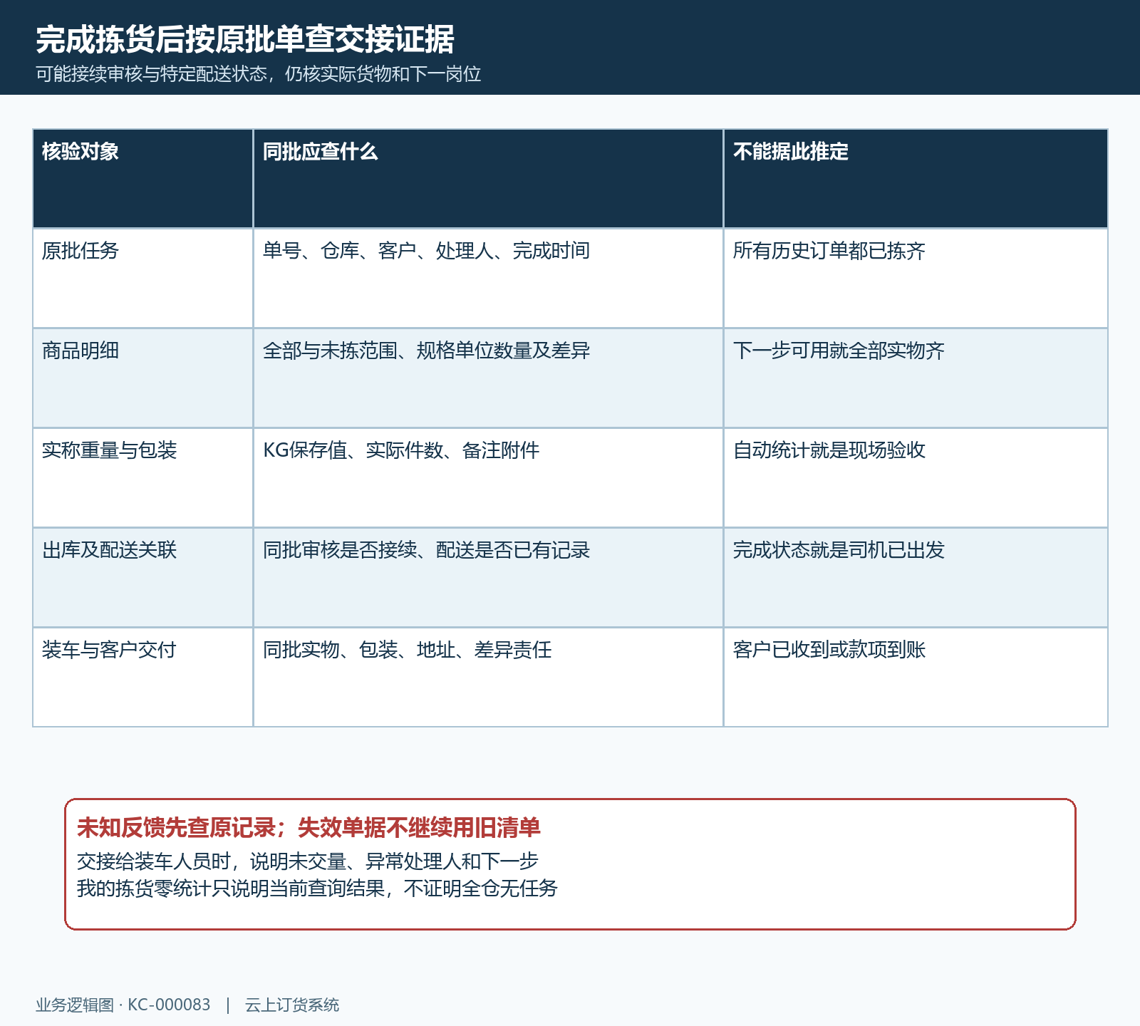拣货完成装车交接结果核验
