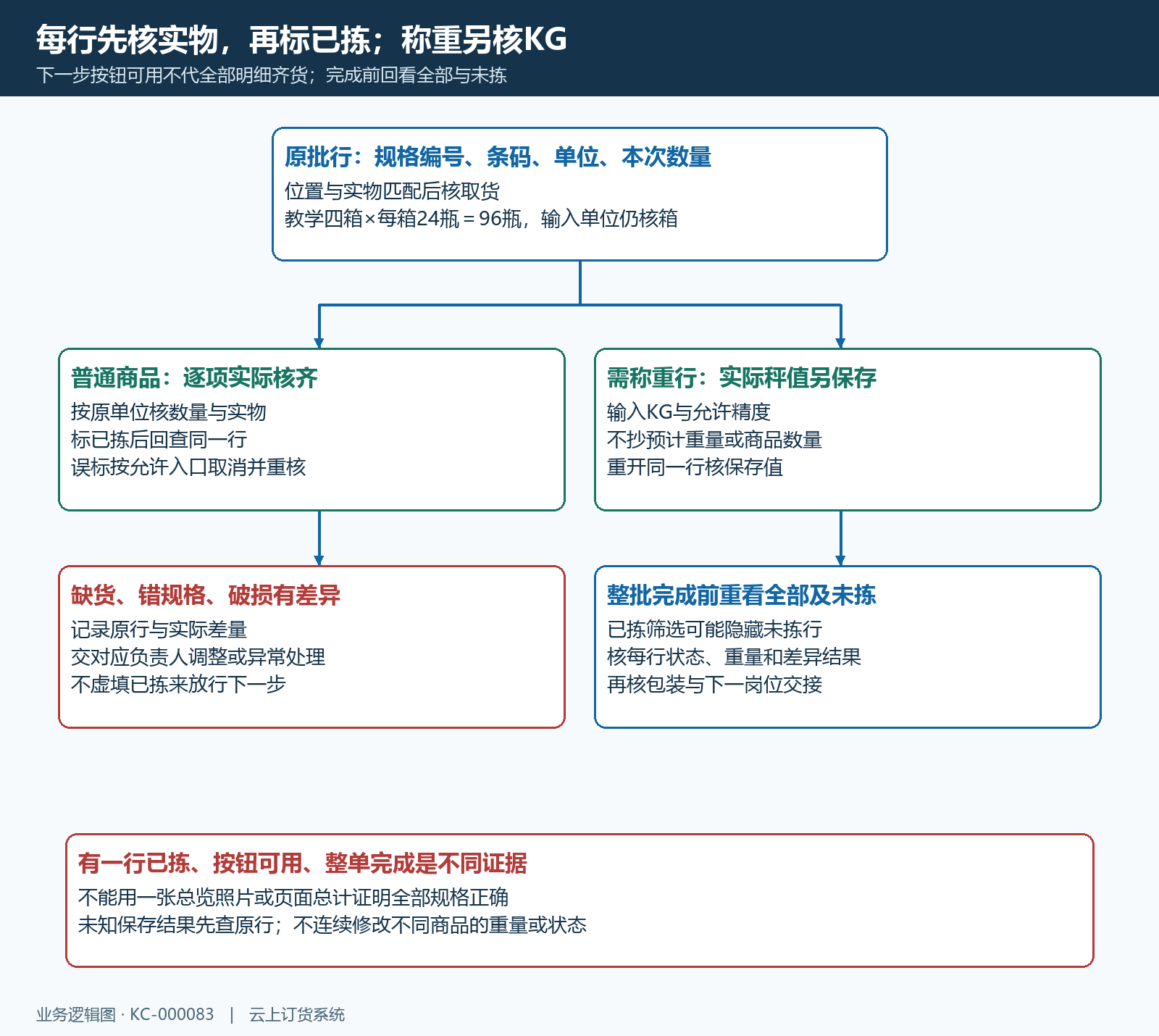 商品行已拣数量实称核验流程