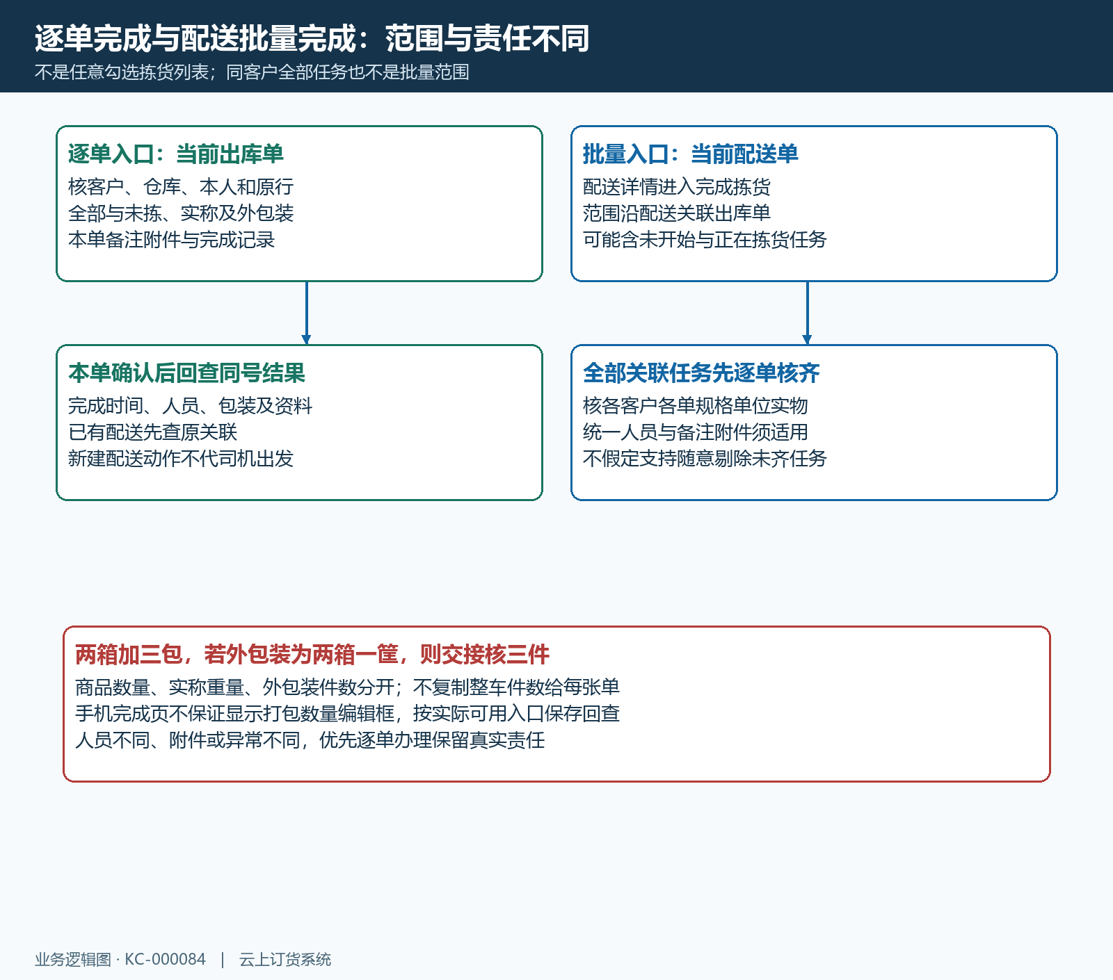 单张完成与配送批量范围结构