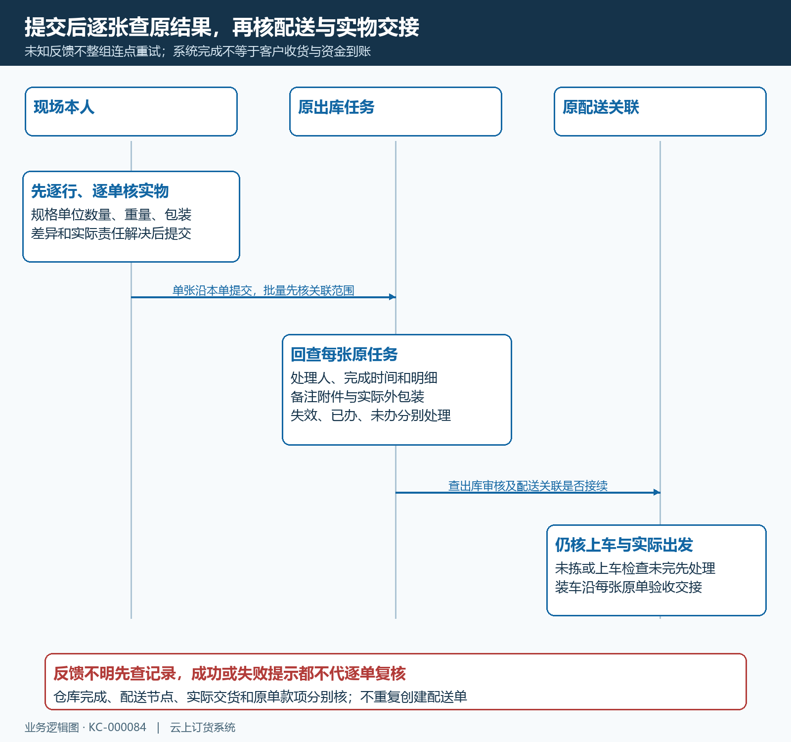 手机逐单批量结果回查时序