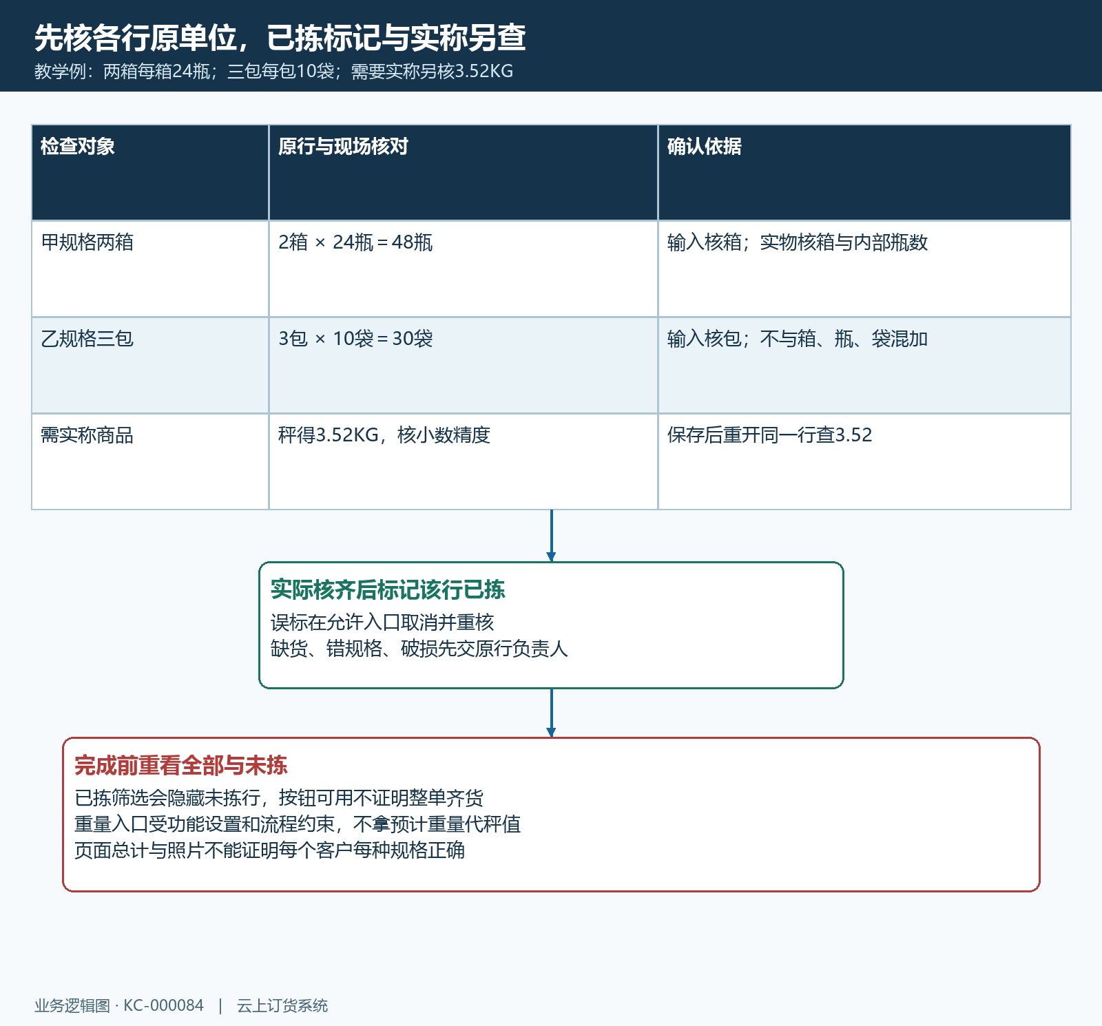 手机逐行单位已拣与重量复核流程