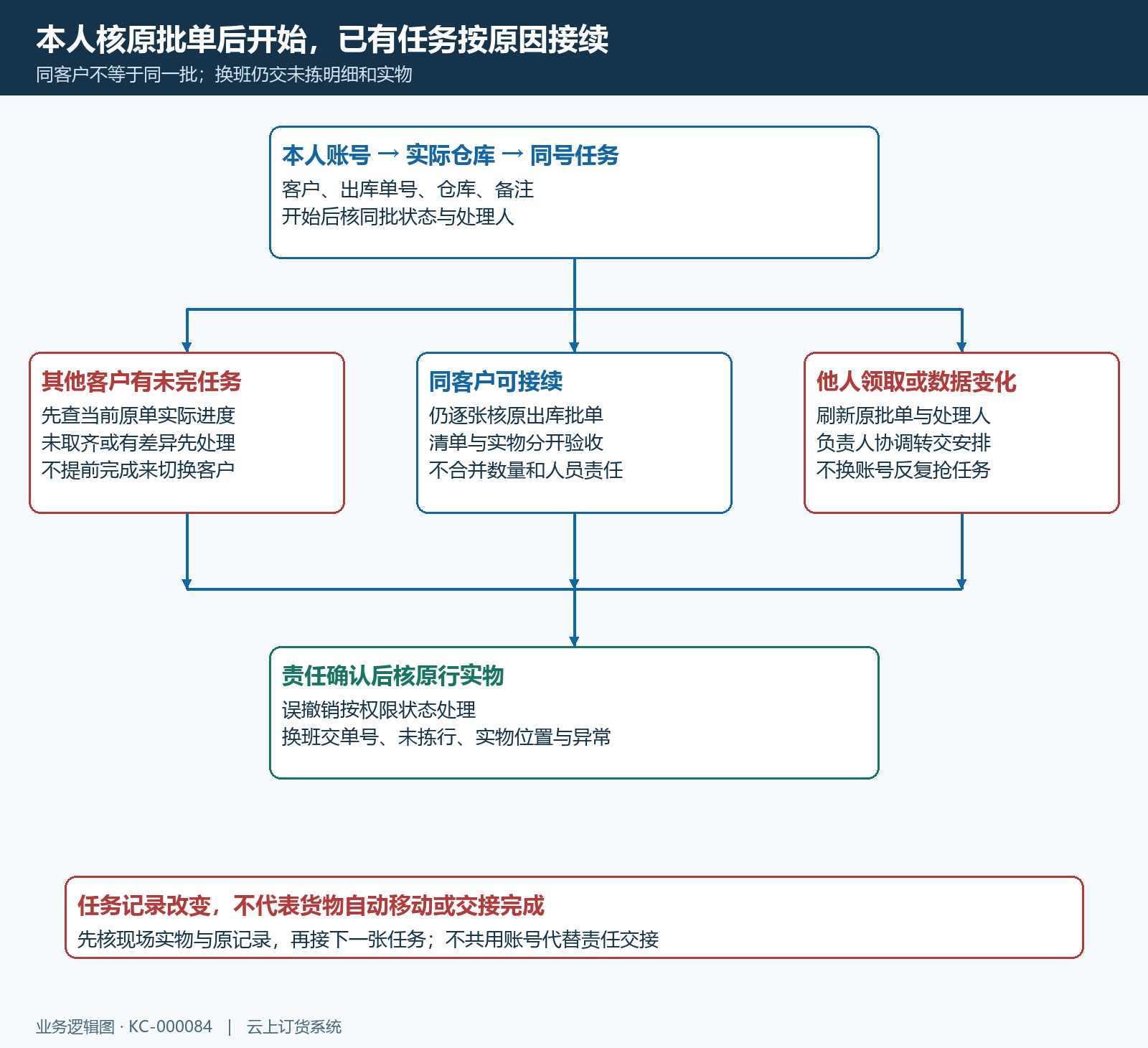 手机领取责任与已有任务分流