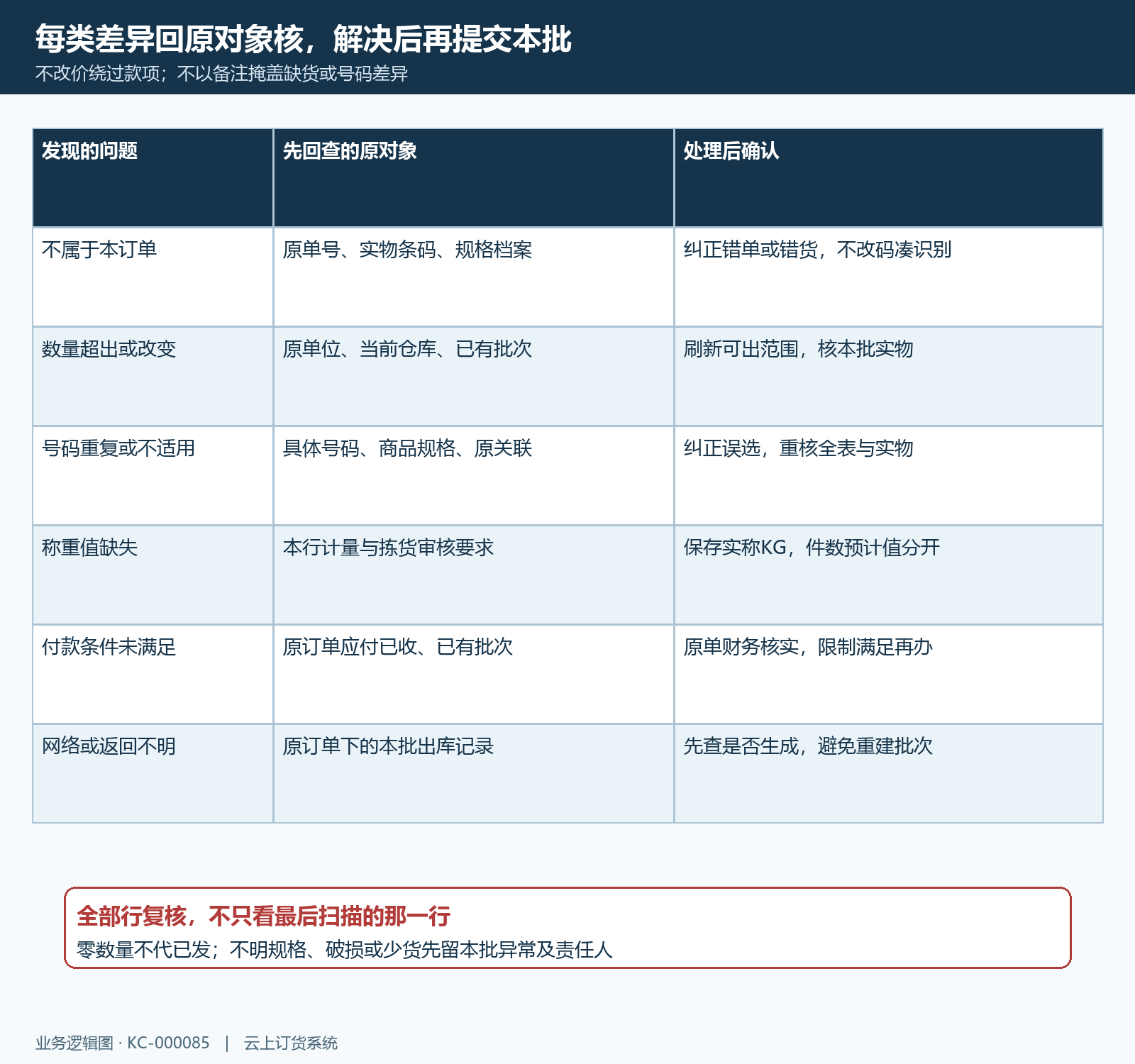 出库提交前逐行异常处置矩阵