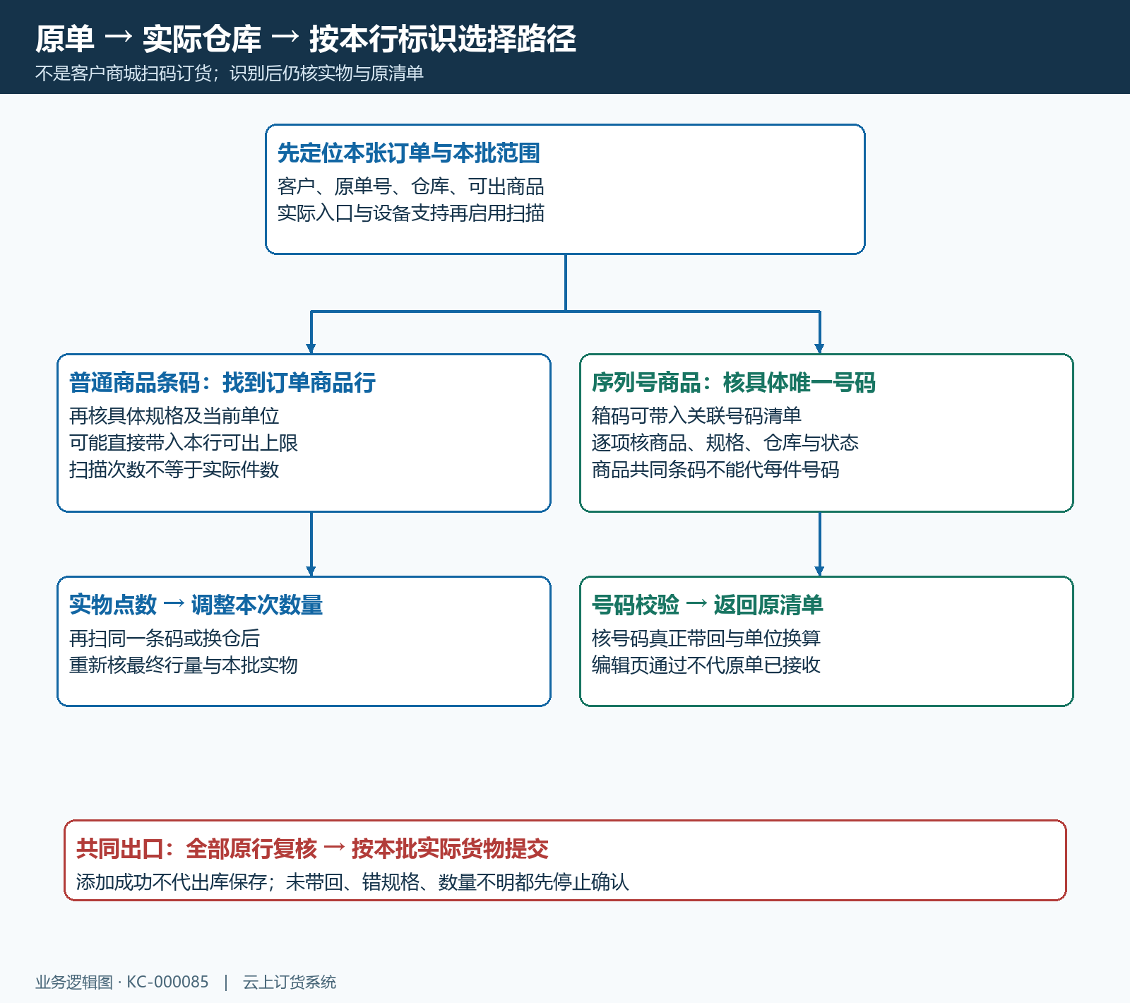 商品条码与序列号扫码分流