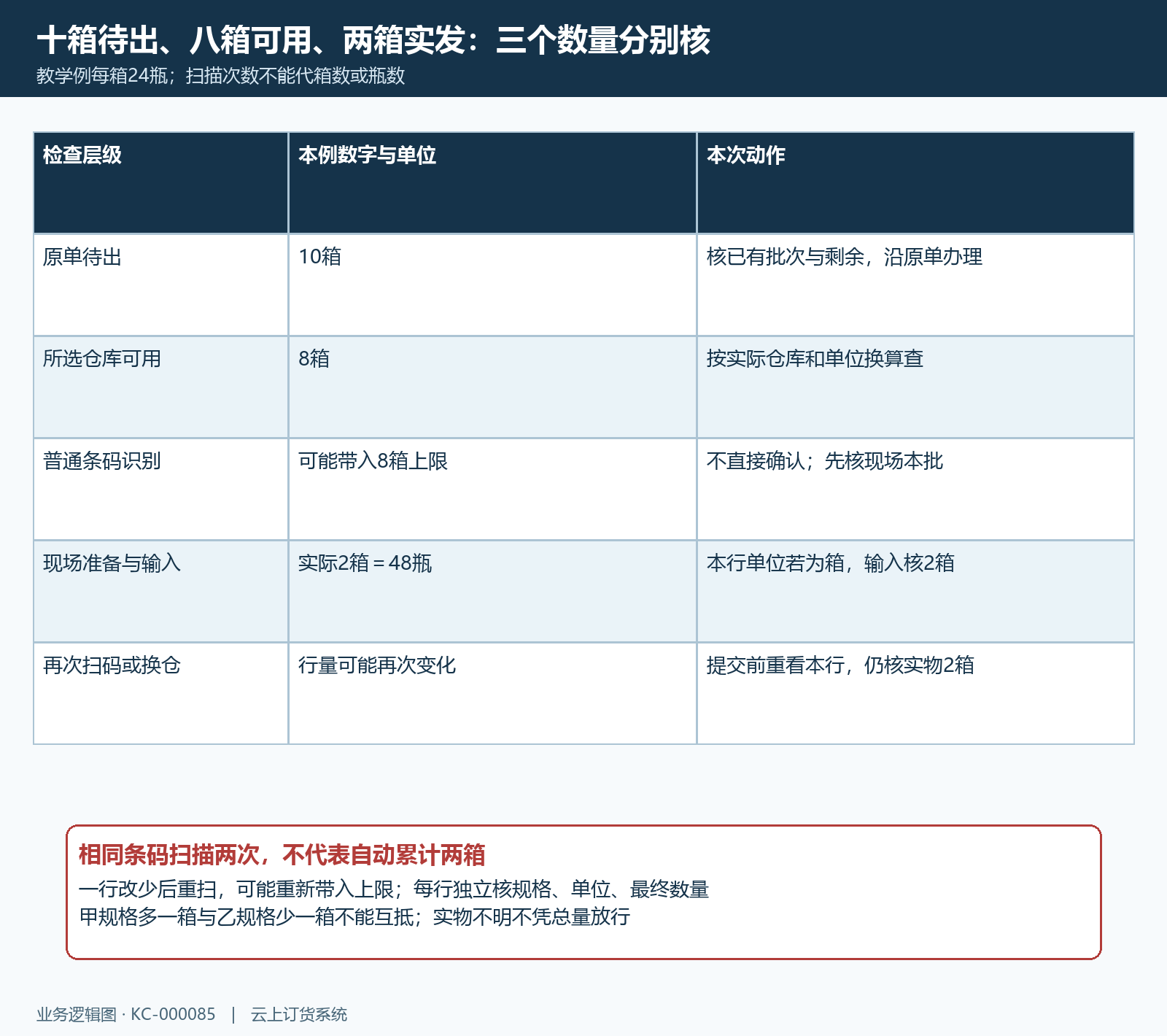 扫码带入上限与本批实物数量核对