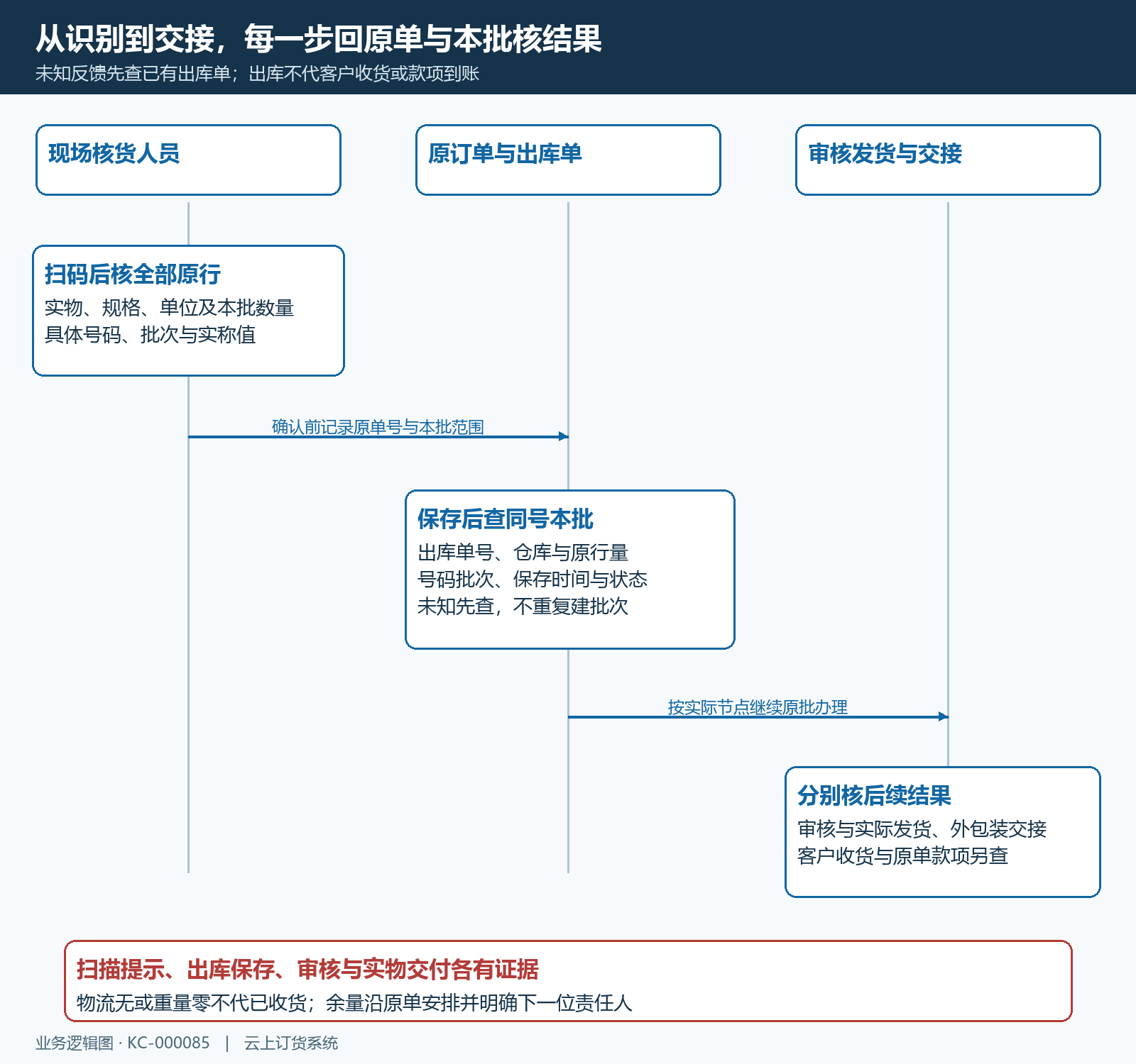 扫码提交原批次结果回查时序