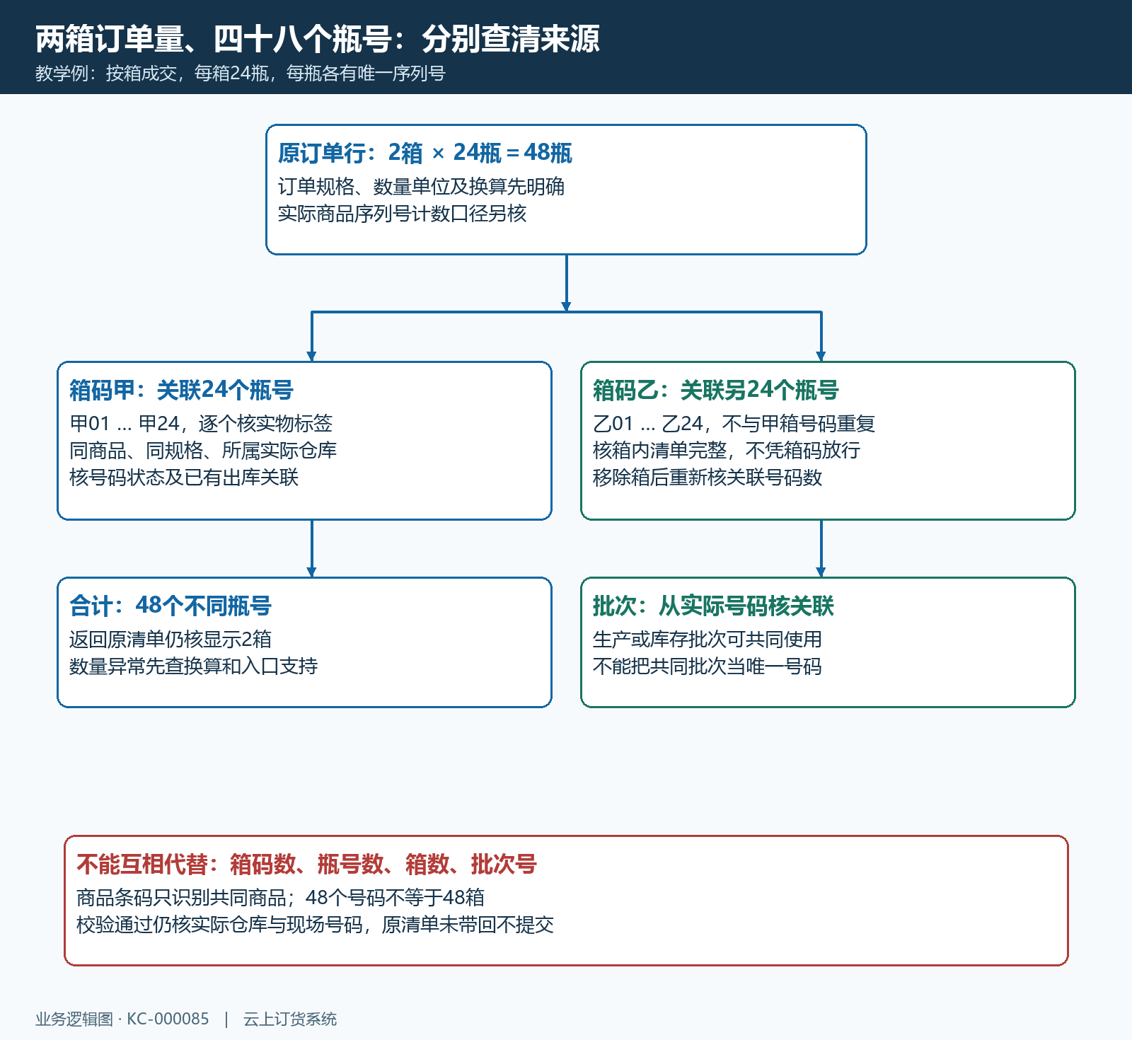 箱码序列号单位与批次关系