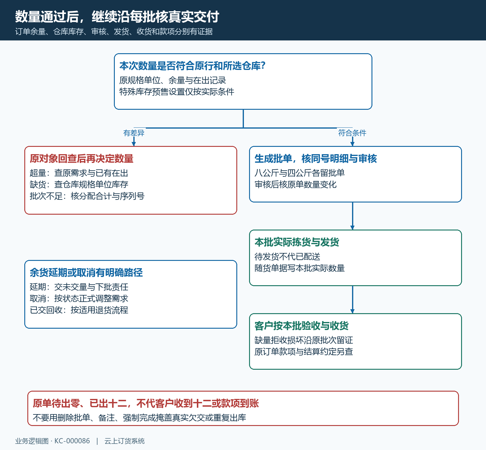 分批出库后交付边界流程