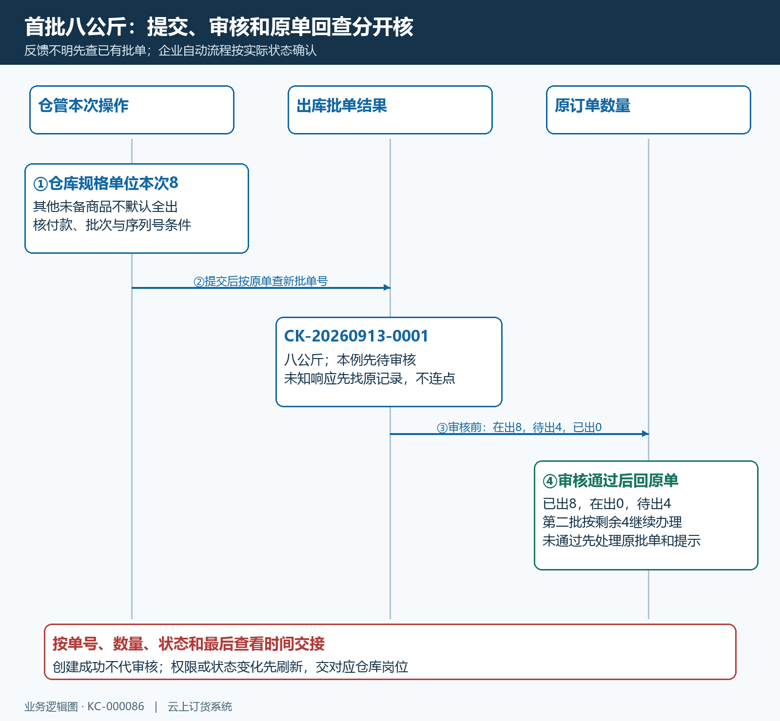分批出库提交审核回查时序